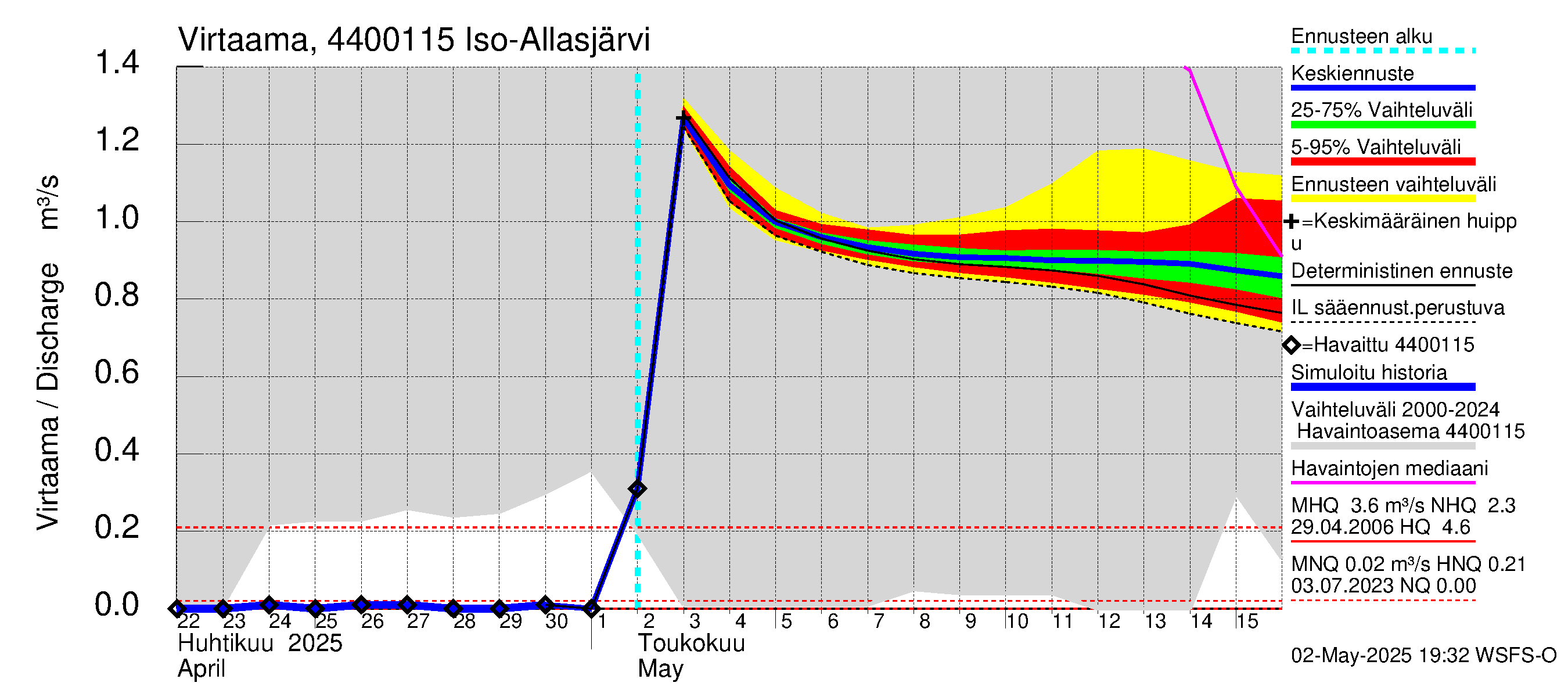 Lapuanjoen vesistöalue - Iso-Allasjärvi juoksutus: Virtaama / juoksutus - jakaumaennuste