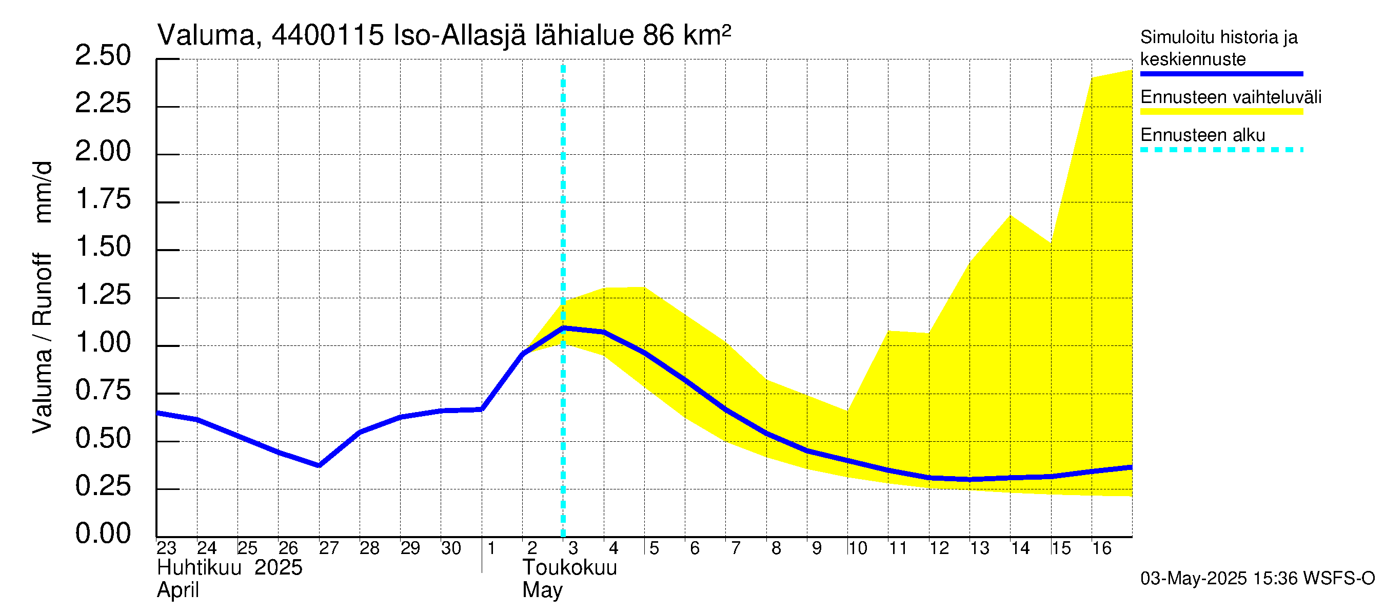 Lapuanjoen vesistöalue - Iso-Allasjärvi juoksutus: Valuma