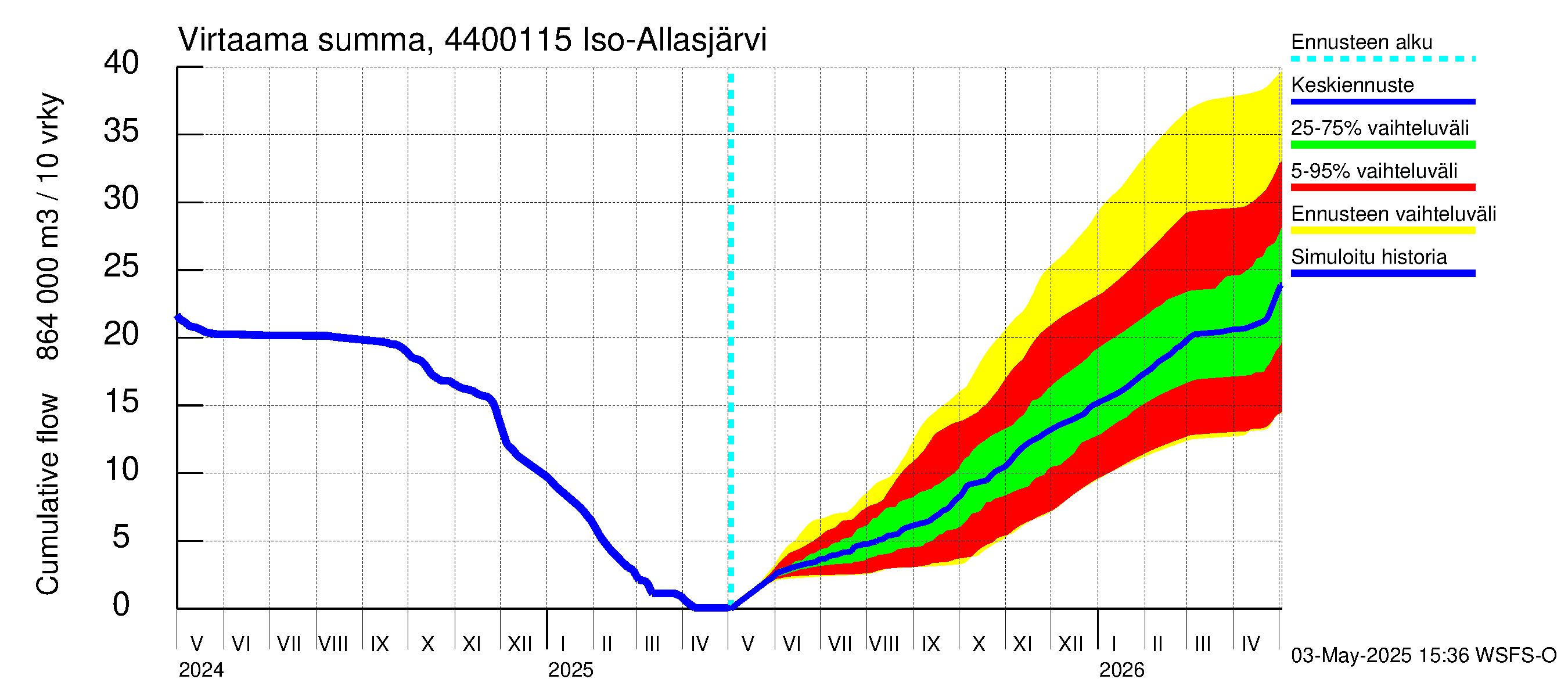 Lapuanjoen vesistöalue - Iso-Allasjärvi juoksutus: Virtaama / juoksutus - summa