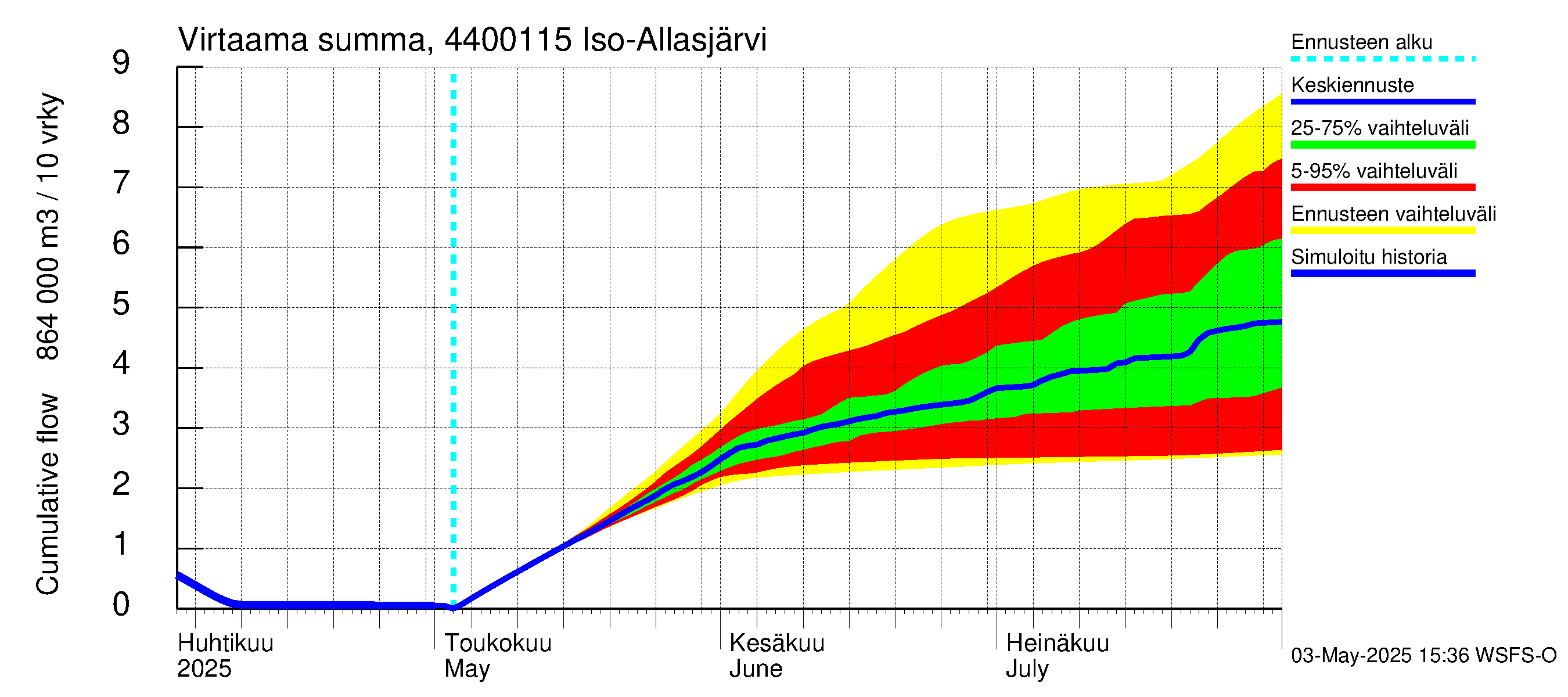 Lapuanjoen vesistöalue - Iso-Allasjärvi juoksutus: Virtaama / juoksutus - summa