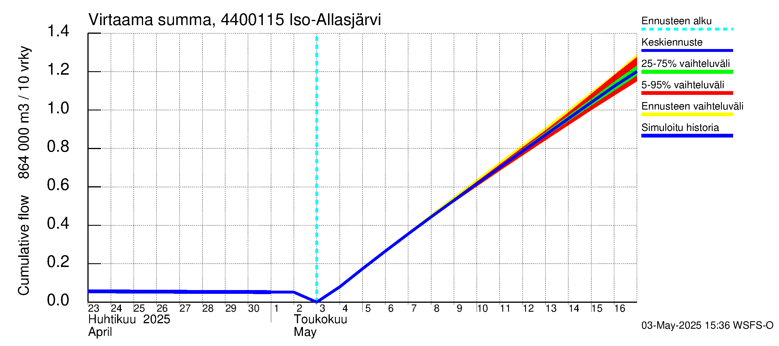 Lapuanjoen vesistöalue - Iso-Allasjärvi juoksutus: Virtaama / juoksutus - summa