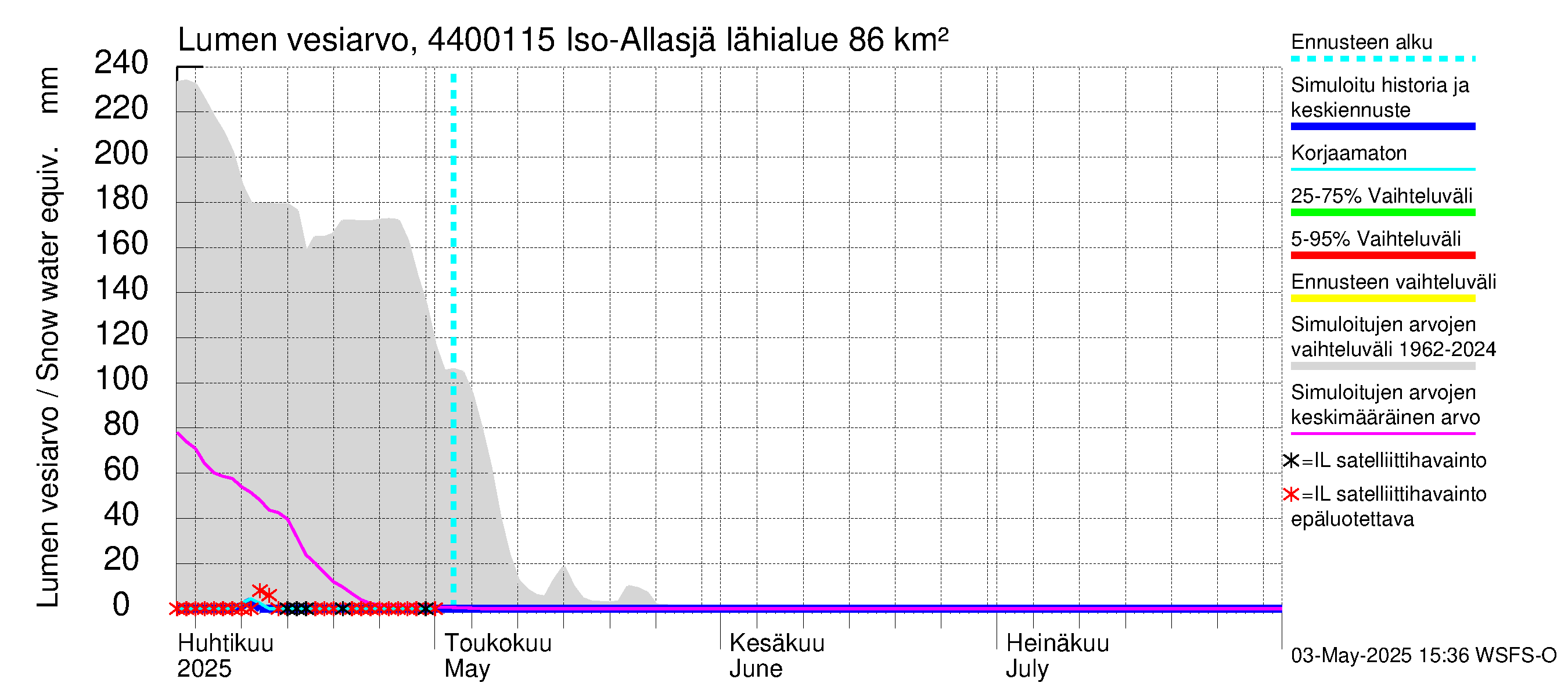 Lapuanjoen vesistöalue - Iso-Allasjärvi juoksutus: Lumen vesiarvo