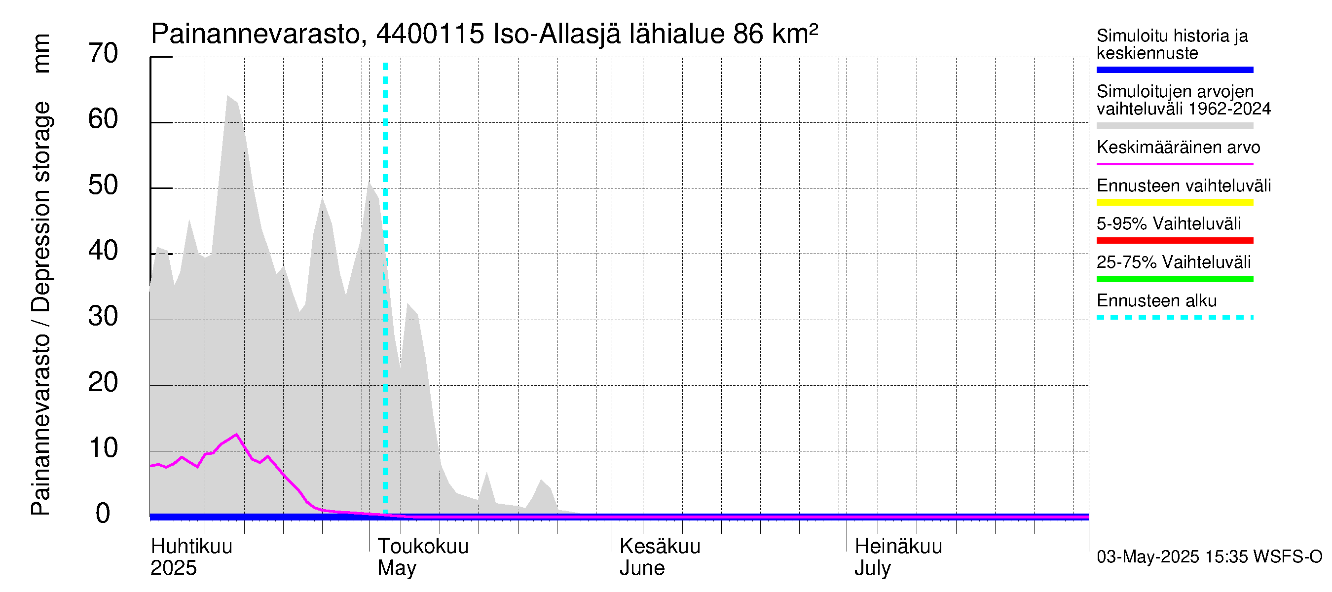Lapuanjoen vesistöalue - Iso-Allasjärvi juoksutus: Painannevarasto