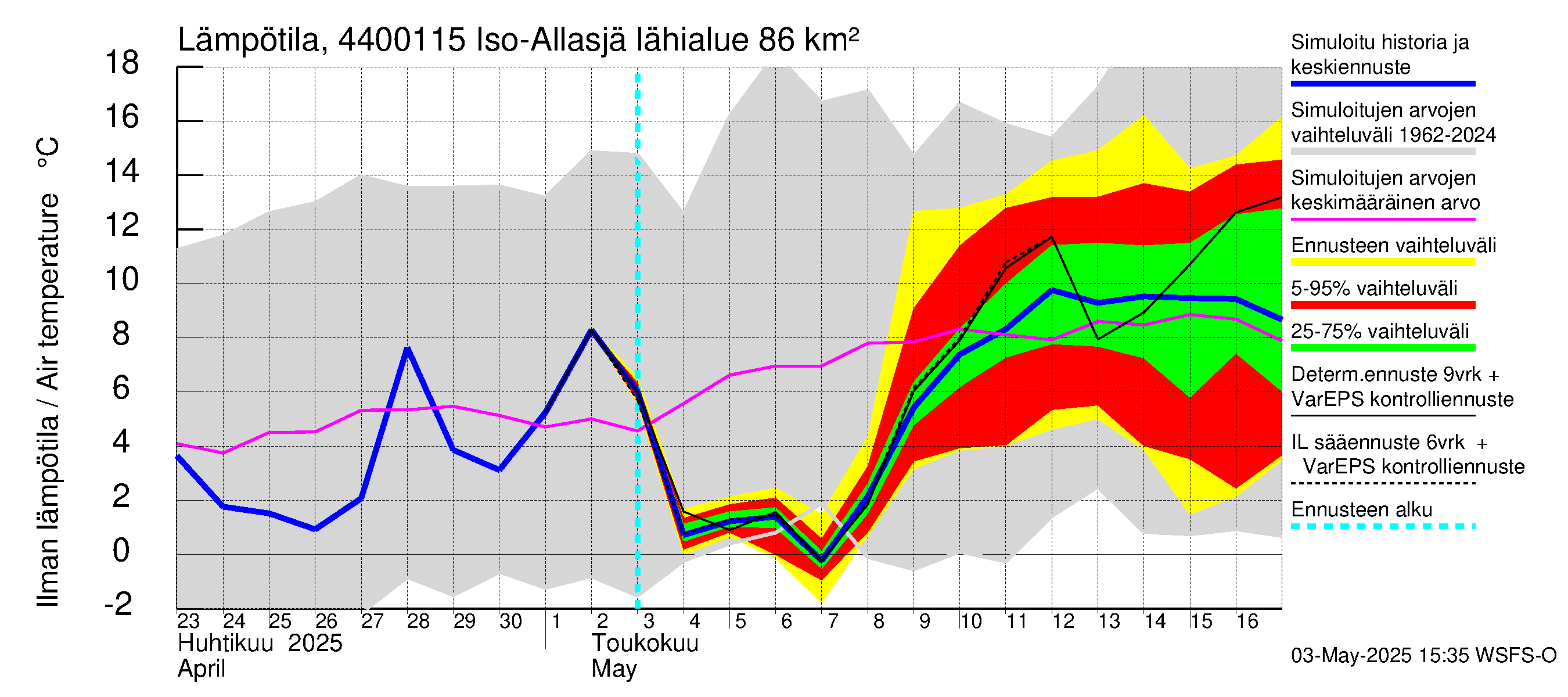 Lapuanjoen vesistöalue - Iso-Allasjärvi juoksutus: Ilman lämpötila