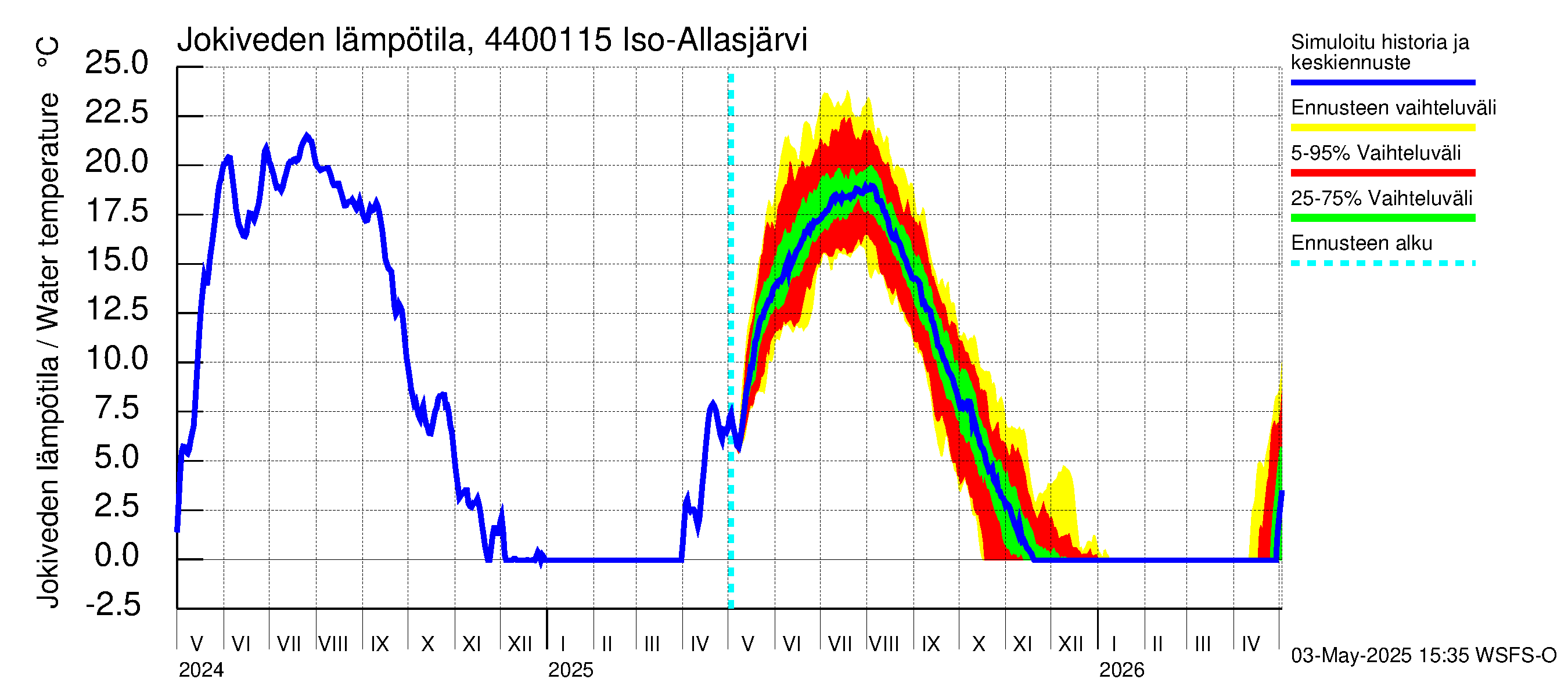 Lapuanjoen vesistöalue - Iso-Allasjärvi juoksutus: Jokiveden lämpötila