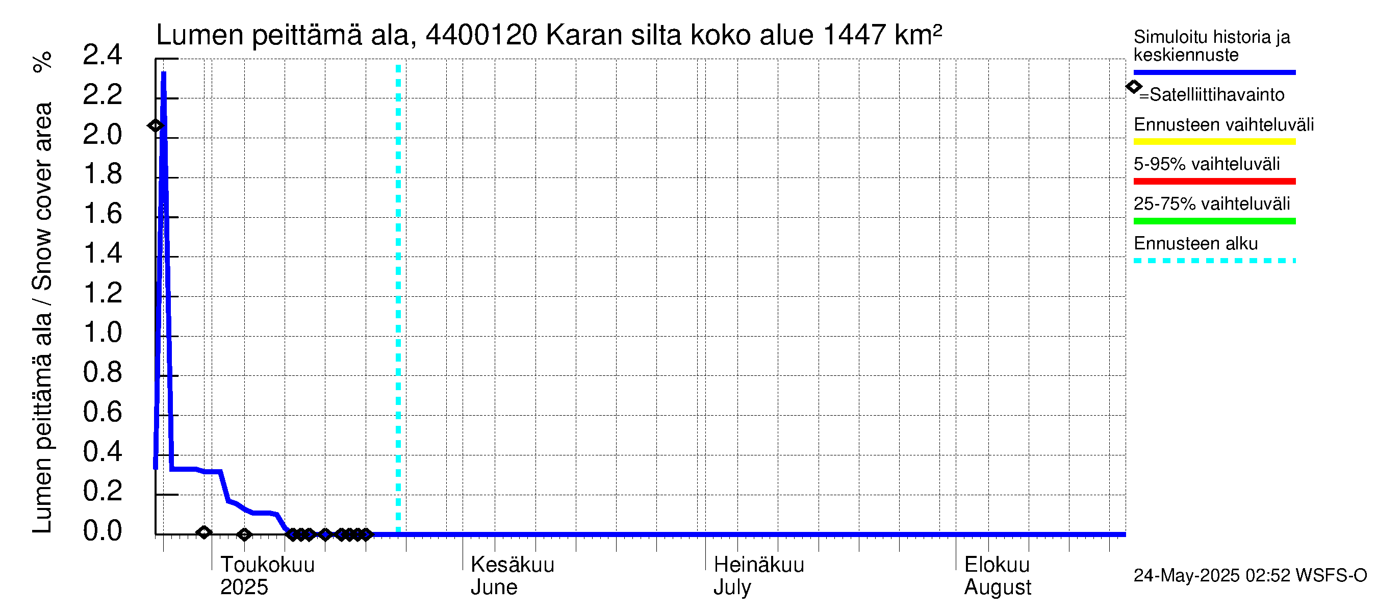 Lapuanjoen vesistöalue - Karan silta: Lumen peittämä ala