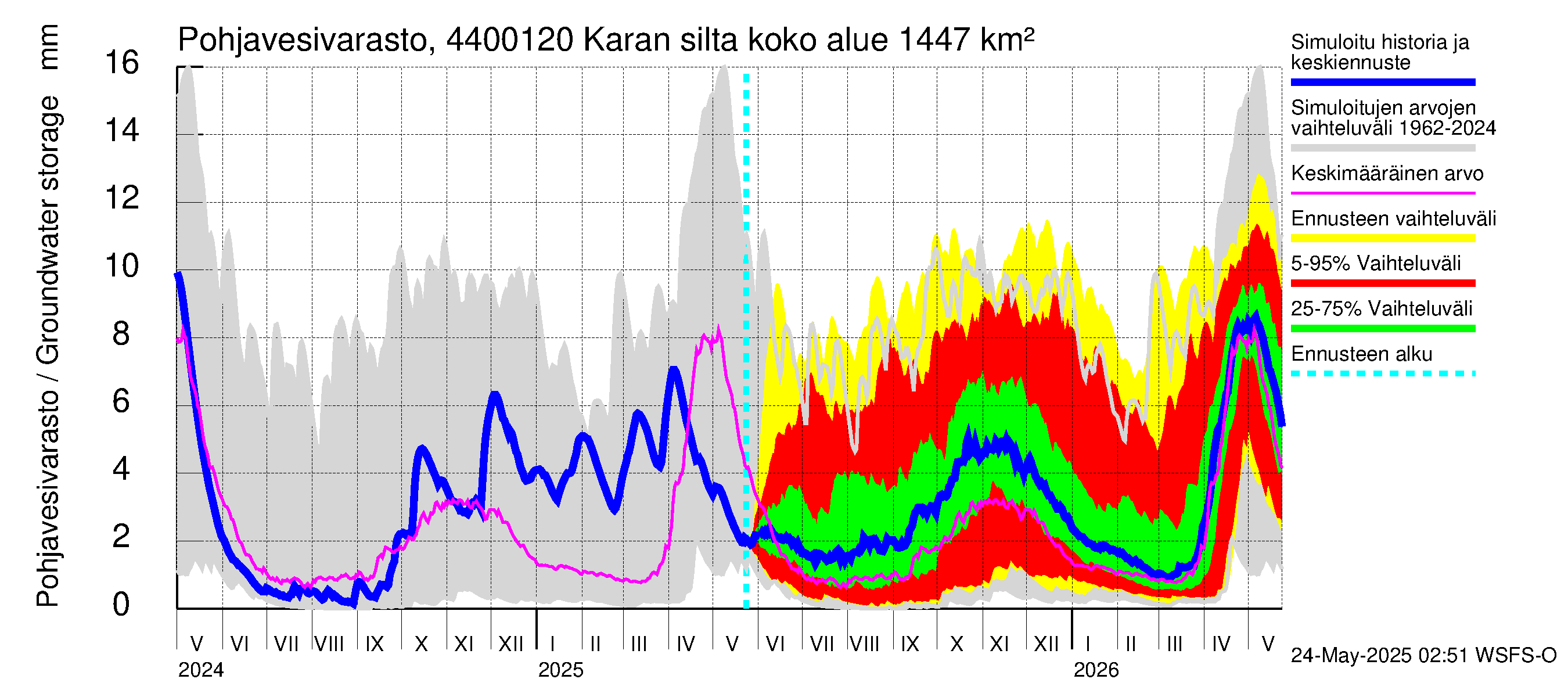 Lapuanjoen vesistöalue - Karan silta: Pohjavesivarasto
