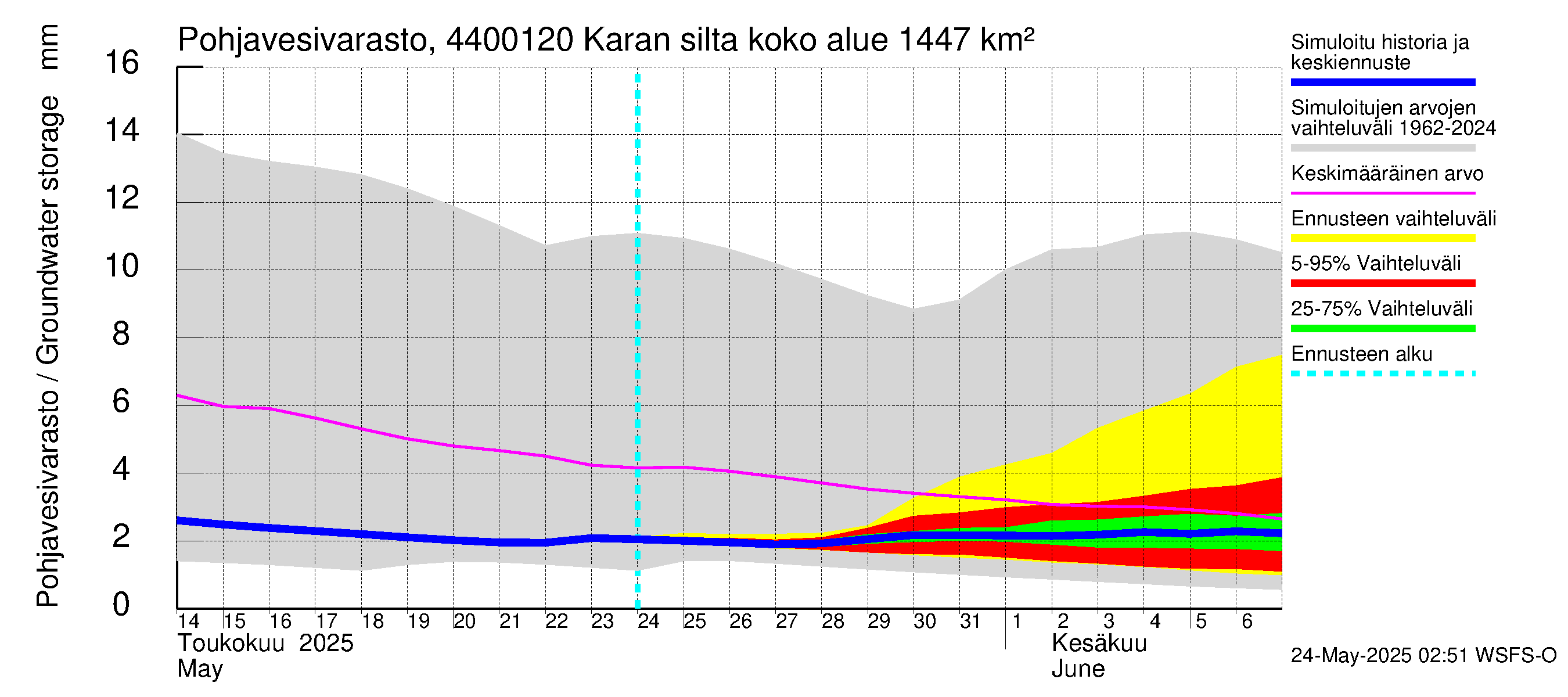 Lapuanjoen vesistöalue - Karan silta: Pohjavesivarasto