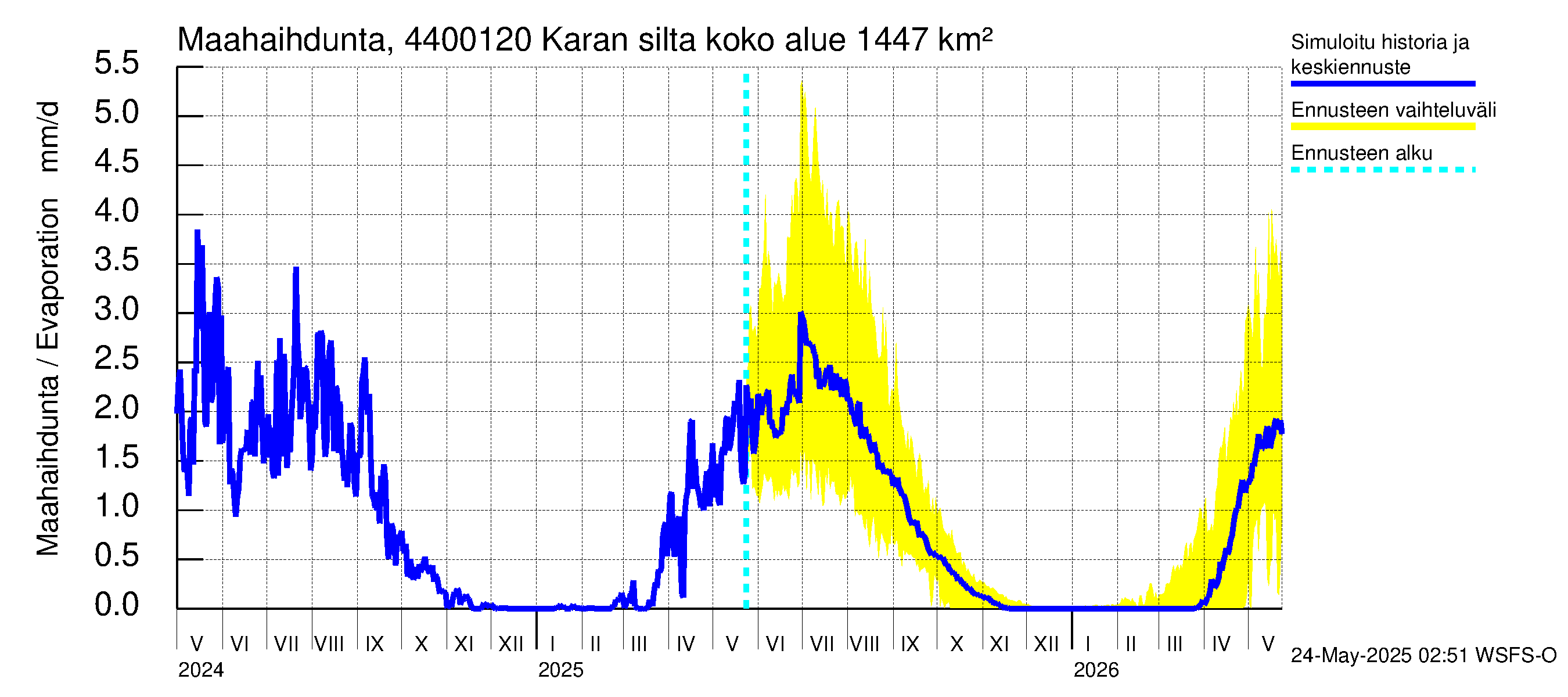 Lapuanjoen vesistöalue - Karan silta: Haihdunta maa-alueelta