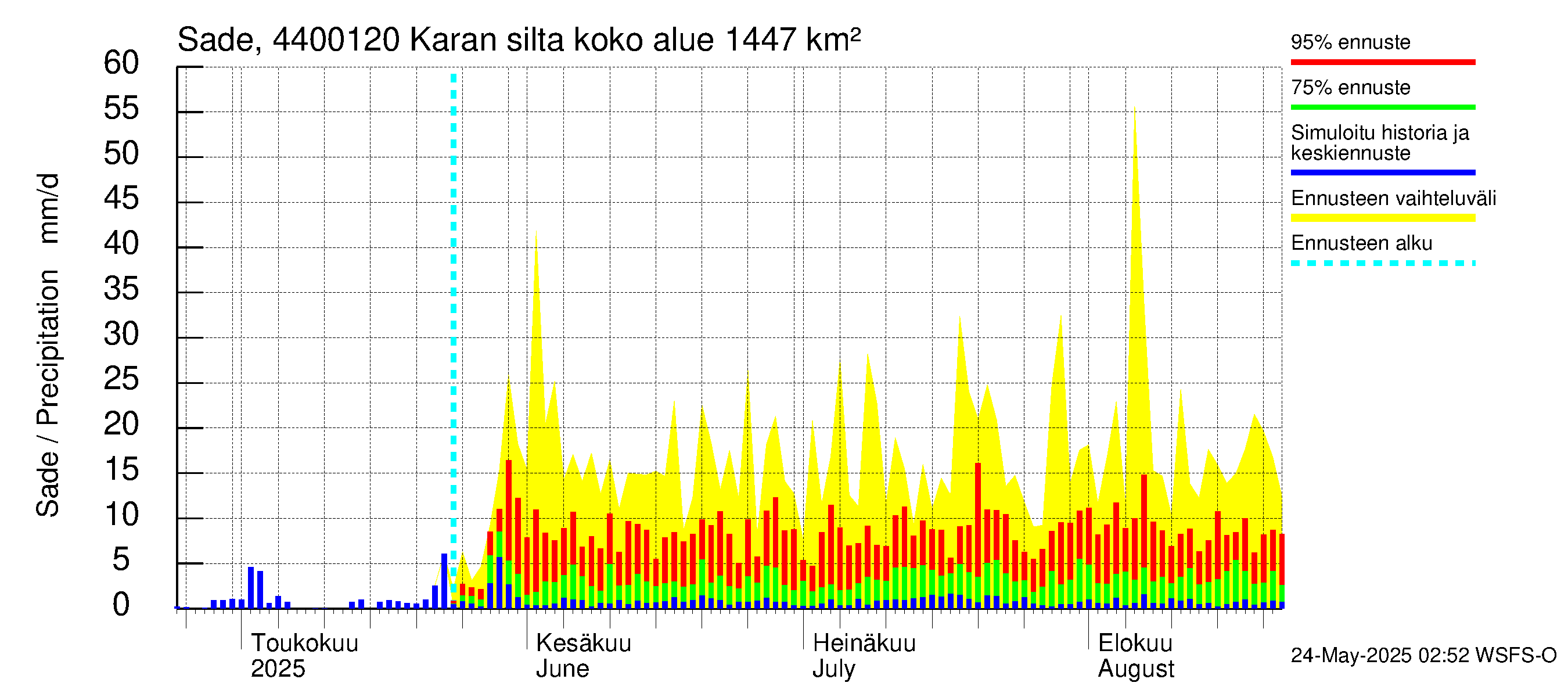 Lapuanjoen vesistöalue - Karan silta: Sade