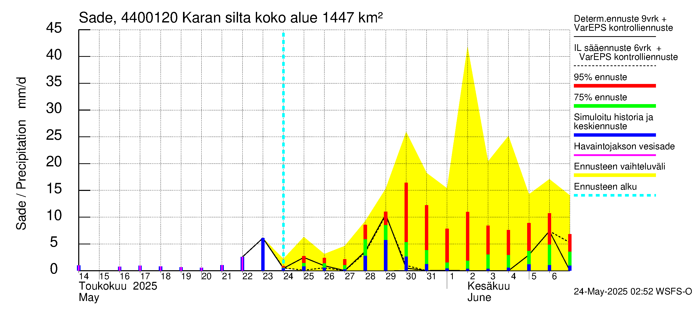 Lapuanjoen vesistöalue - Karan silta: Sade
