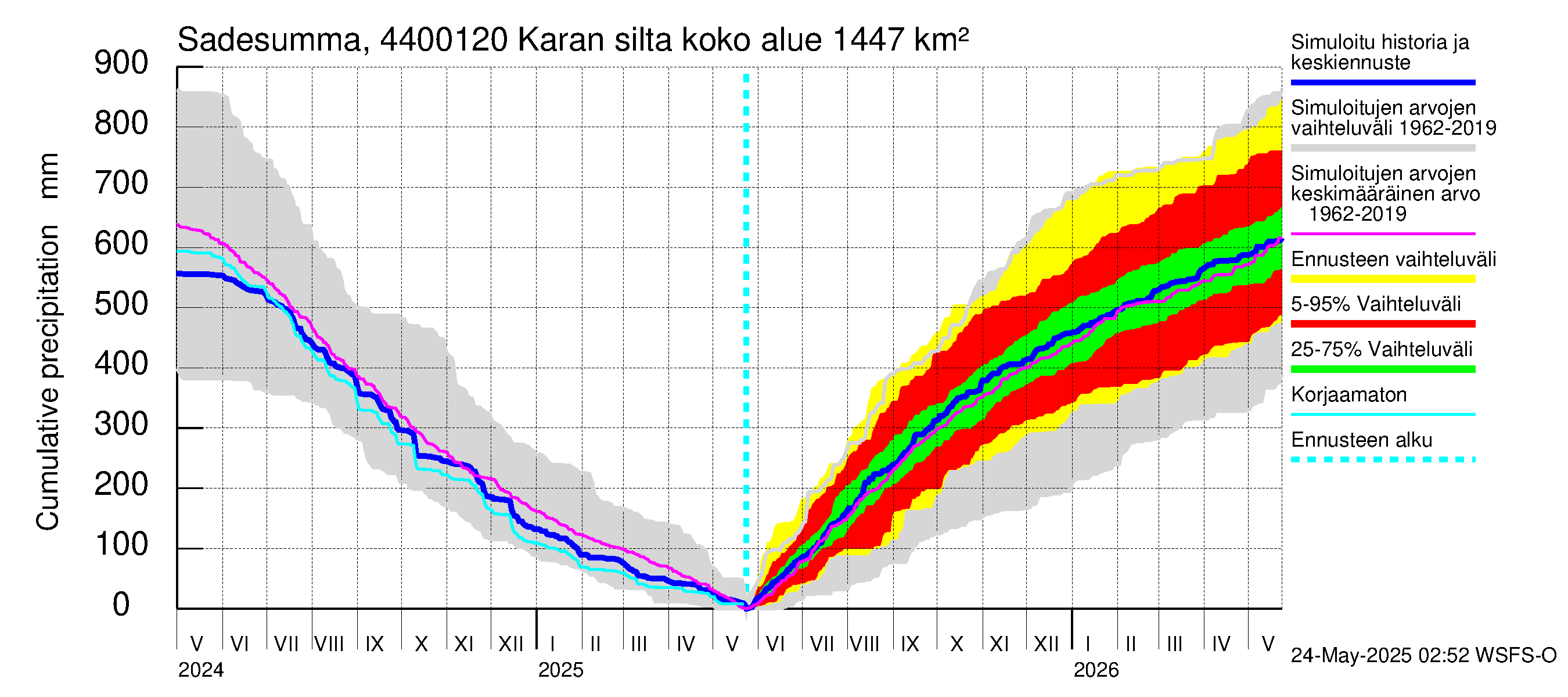 Lapuanjoen vesistöalue - Karan silta: Sade - summa