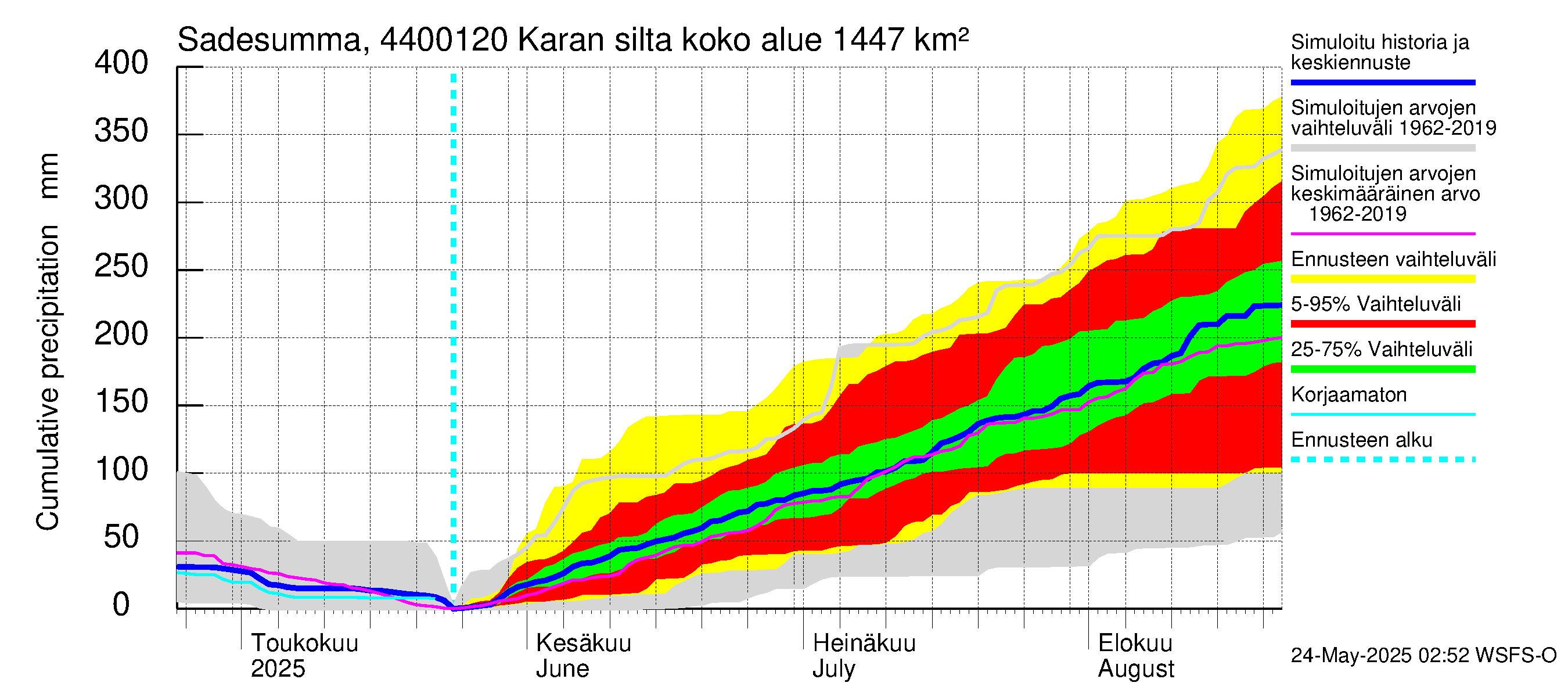 Lapuanjoen vesistöalue - Karan silta: Sade - summa