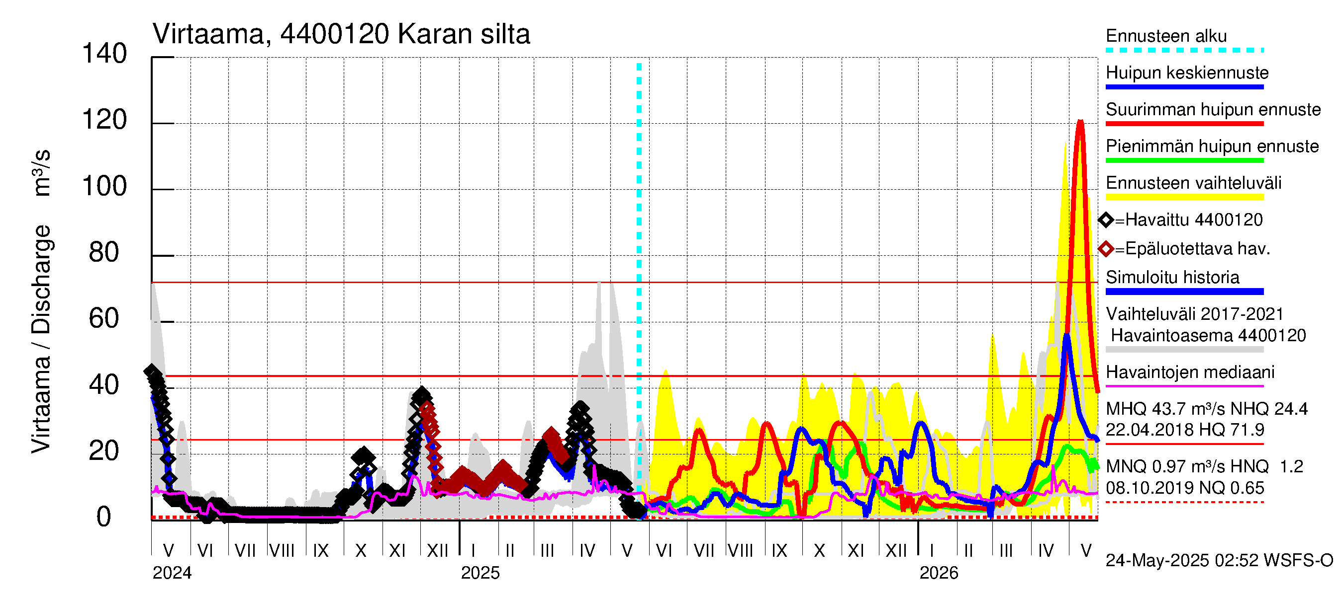 Lapuanjoen vesistöalue - Karan silta: Virtaama / juoksutus - huippujen keski- ja ääriennusteet