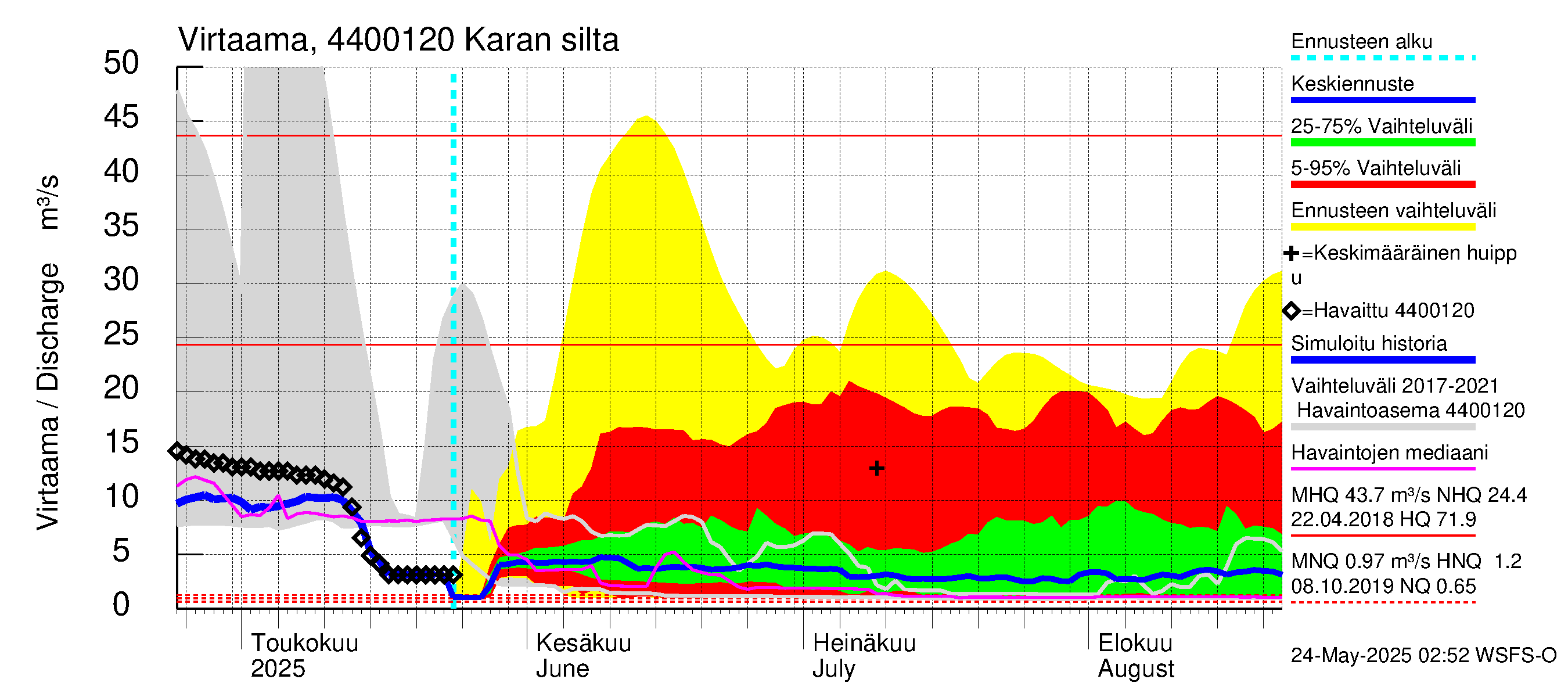 Lapuanjoen vesistöalue - Karan silta: Virtaama / juoksutus - jakaumaennuste