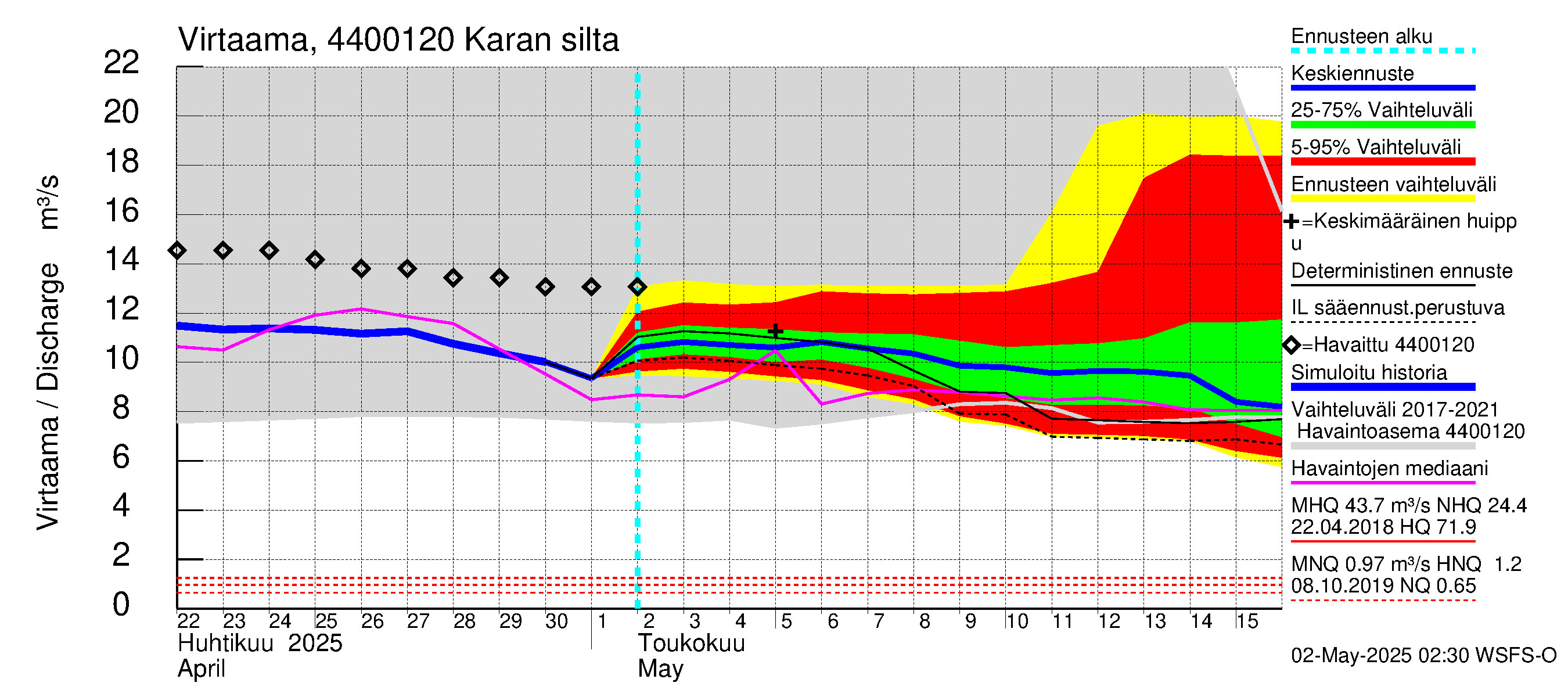 Lapuanjoen vesistöalue - Karan silta: Virtaama / juoksutus - jakaumaennuste