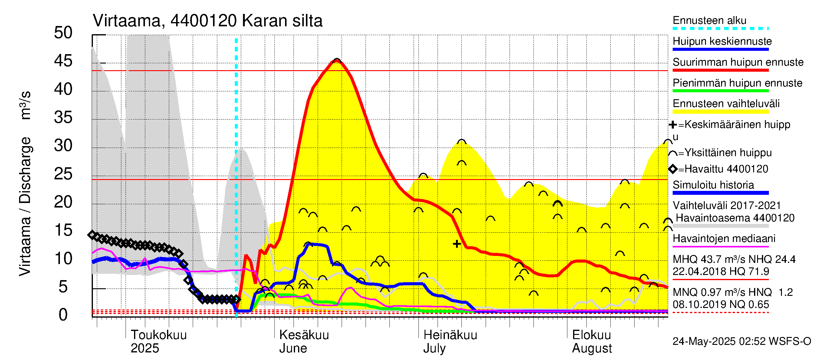 Lapuanjoen vesistöalue - Karan silta: Virtaama / juoksutus - huippujen keski- ja ääriennusteet