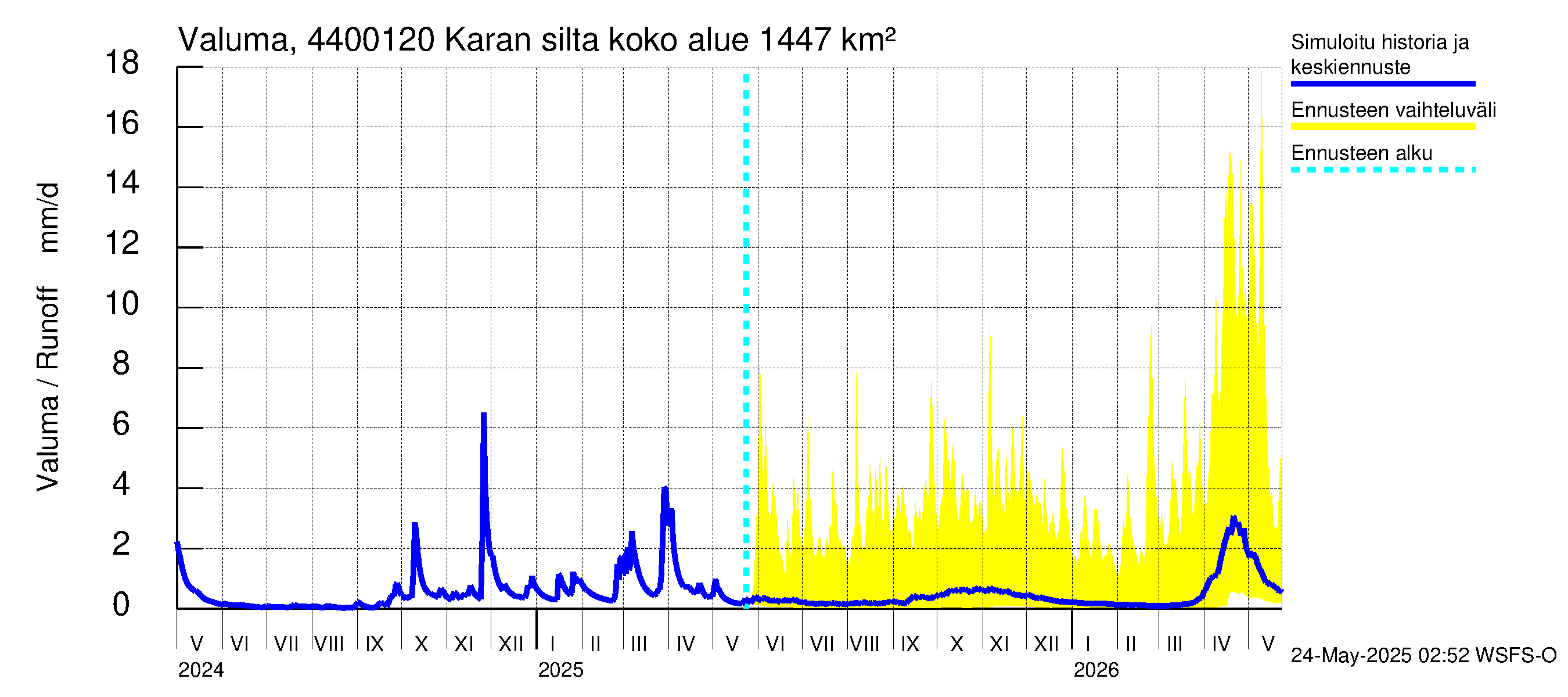 Lapuanjoen vesistöalue - Karan silta: Valuma