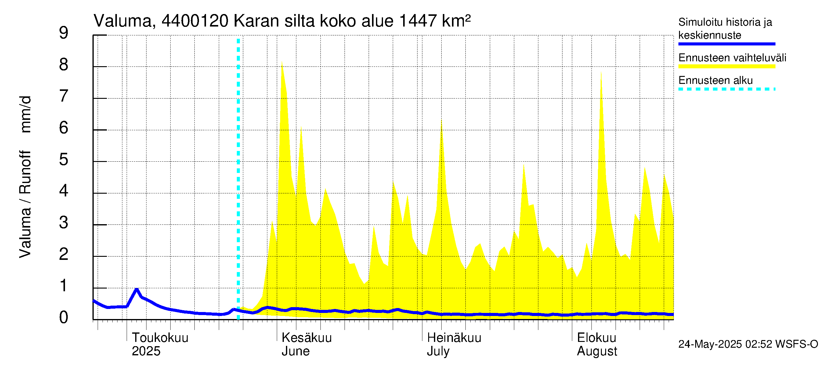 Lapuanjoen vesistöalue - Karan silta: Valuma