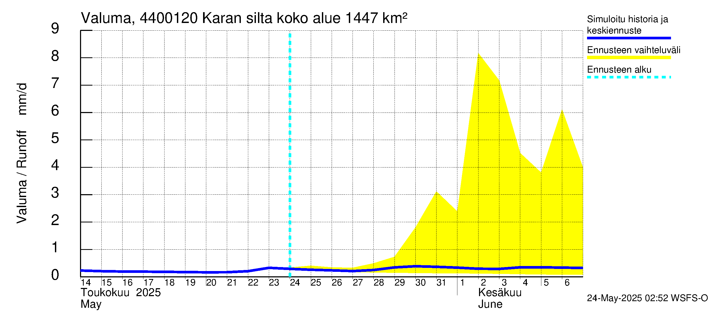 Lapuanjoen vesistöalue - Karan silta: Valuma