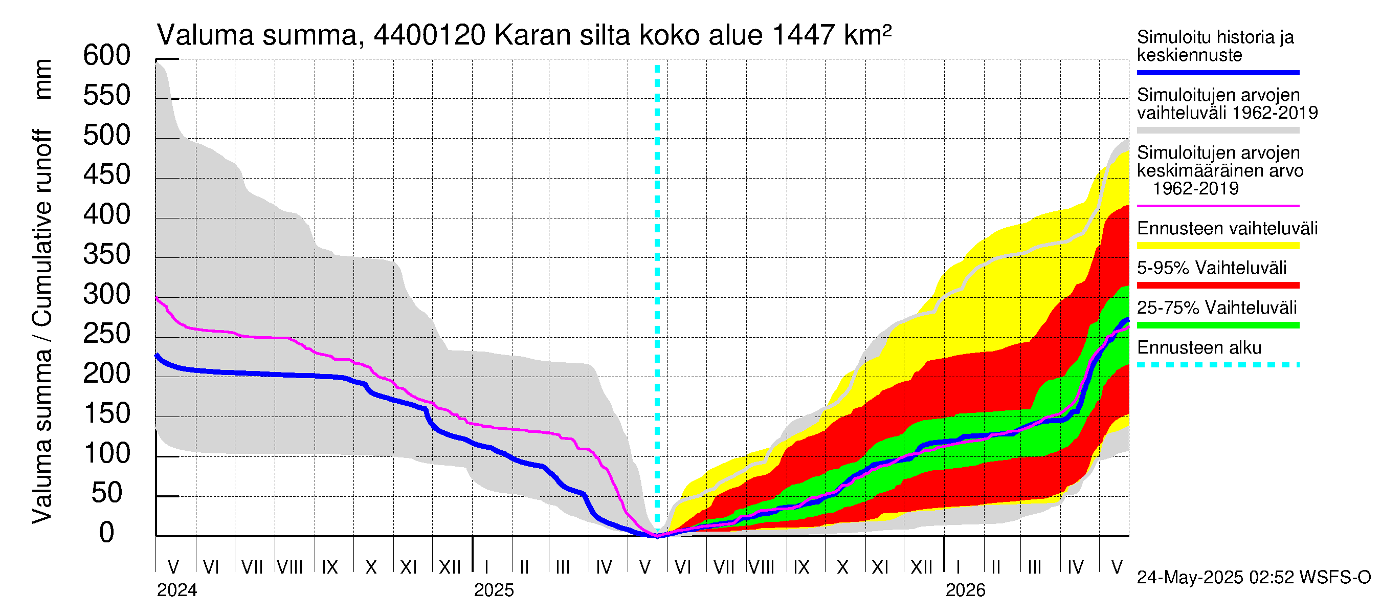 Lapuanjoen vesistöalue - Karan silta: Valuma - summa