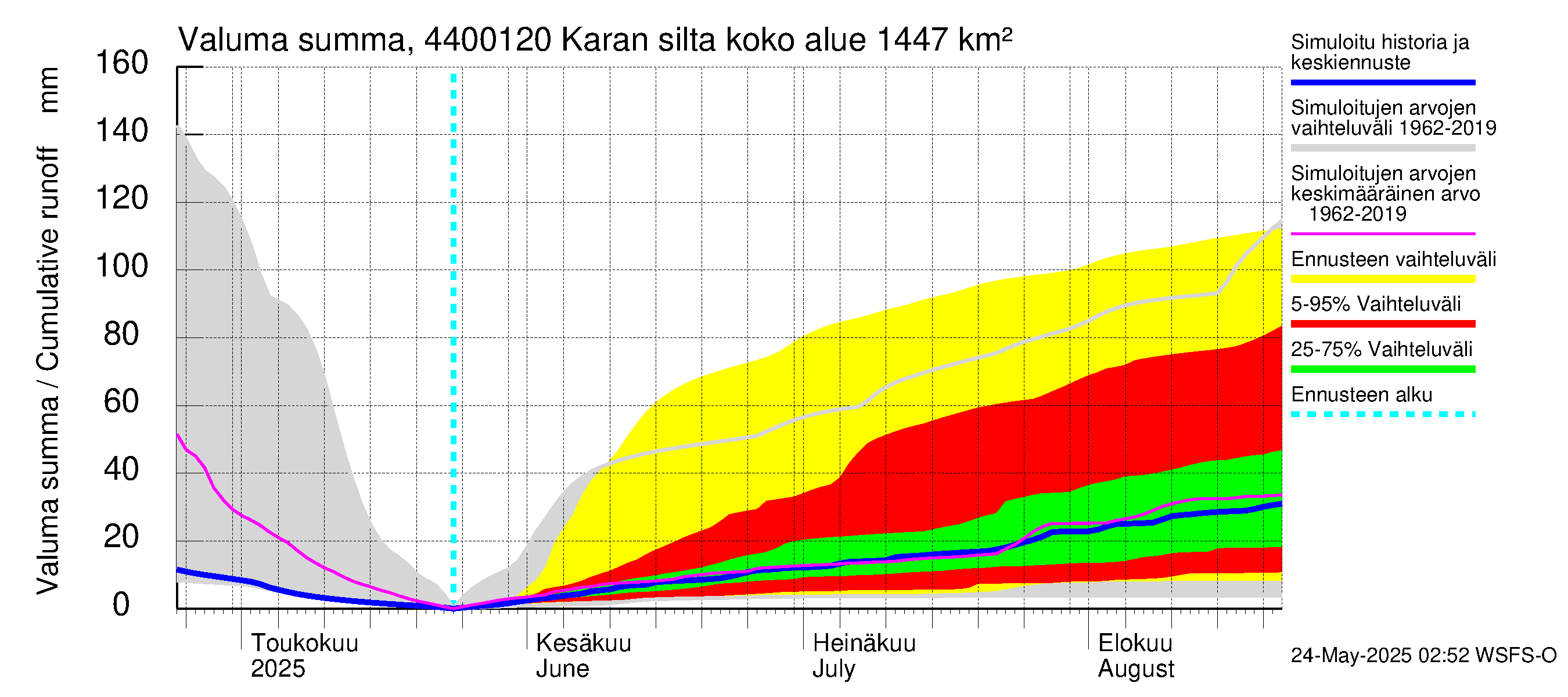 Lapuanjoen vesistöalue - Karan silta: Valuma - summa