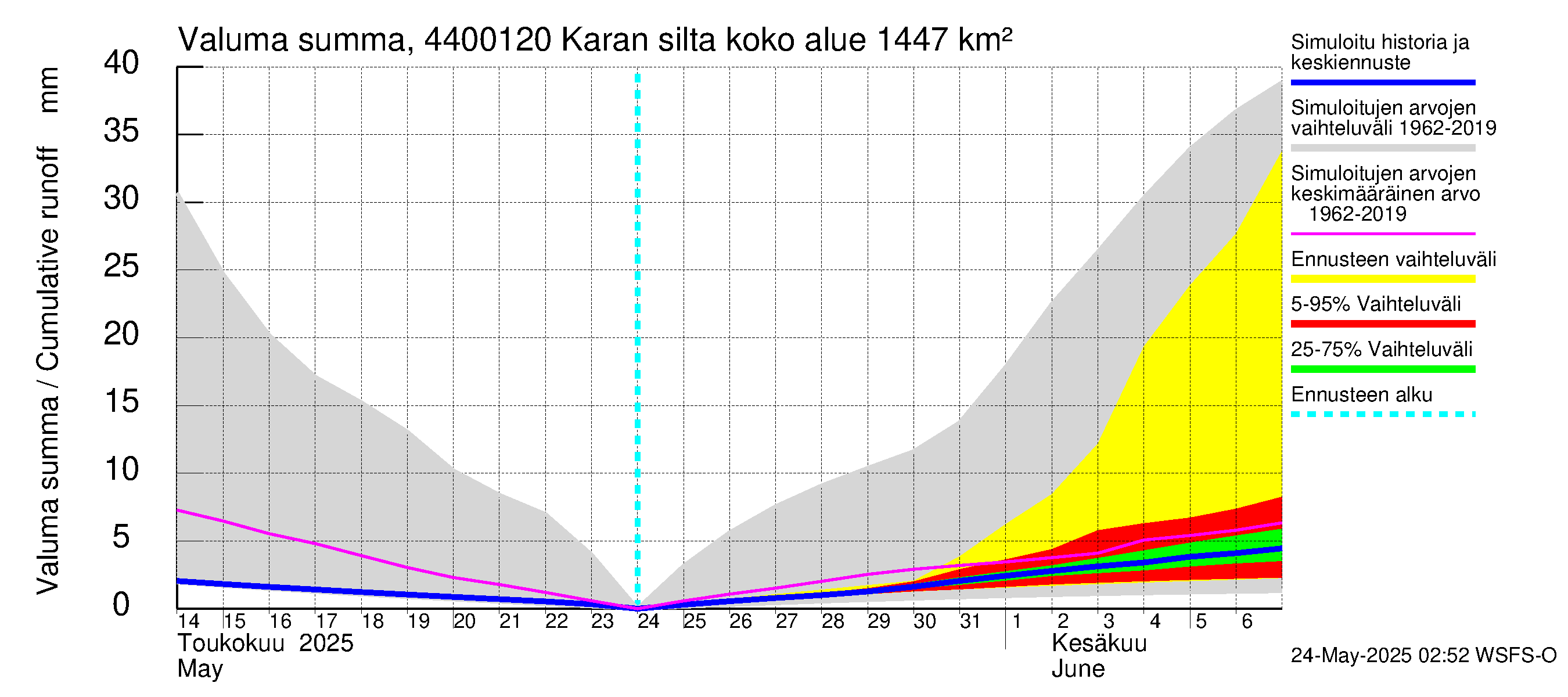 Lapuanjoen vesistöalue - Karan silta: Valuma - summa