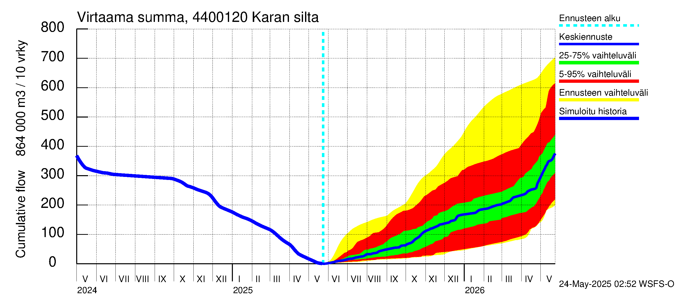 Lapuanjoen vesistöalue - Karan silta: Virtaama / juoksutus - summa