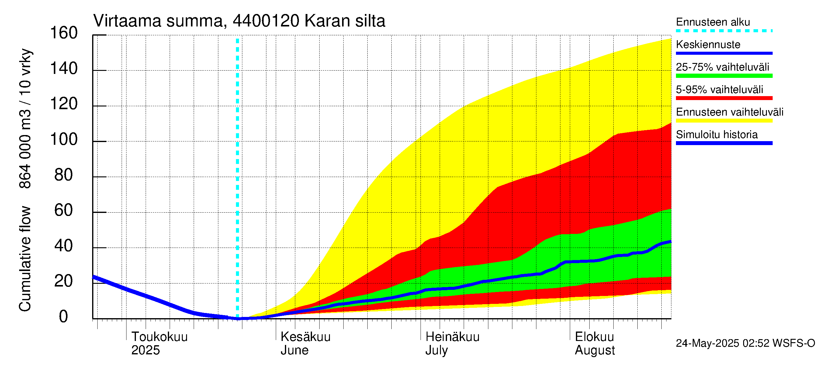 Lapuanjoen vesistöalue - Karan silta: Virtaama / juoksutus - summa