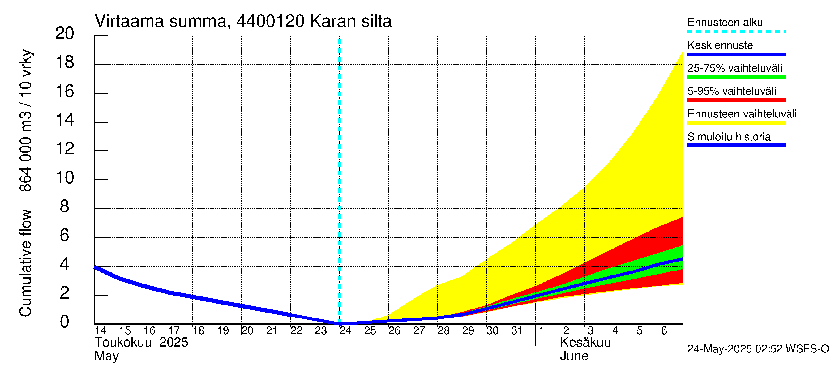 Lapuanjoen vesistöalue - Karan silta: Virtaama / juoksutus - summa