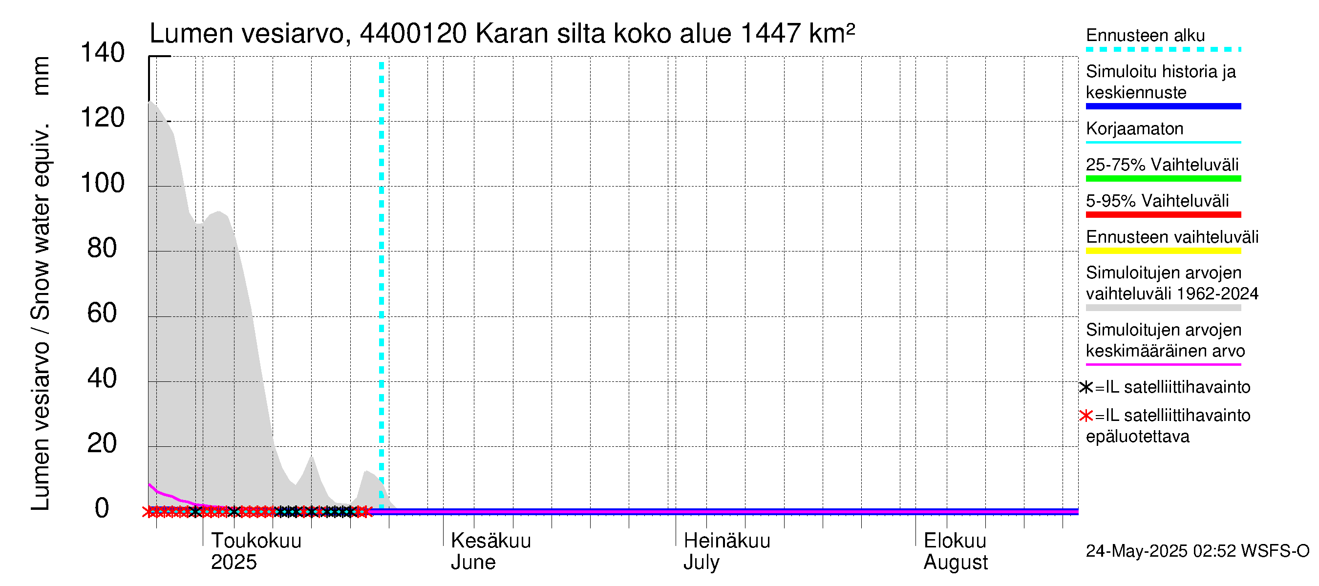 Lapuanjoen vesistöalue - Karan silta: Lumen vesiarvo