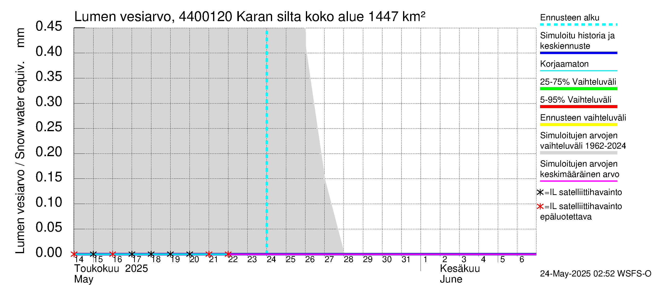 Lapuanjoen vesistöalue - Karan silta: Lumen vesiarvo