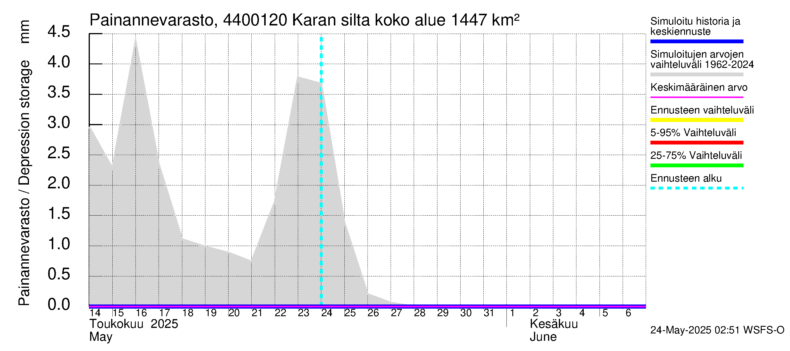Lapuanjoen vesistöalue - Karan silta: Painannevarasto
