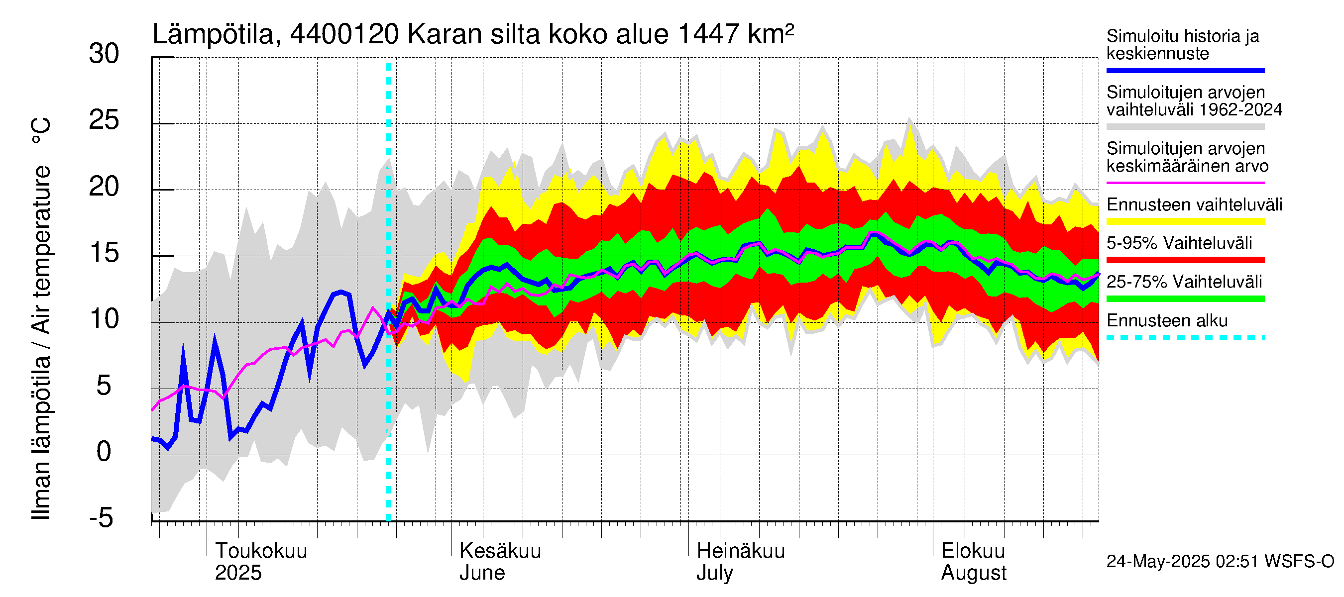 Lapuanjoen vesistöalue - Karan silta: Ilman lämpötila
