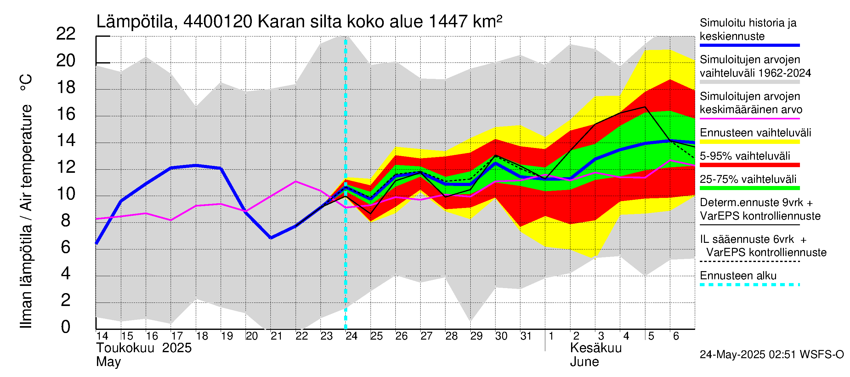Lapuanjoen vesistöalue - Karan silta: Ilman lämpötila