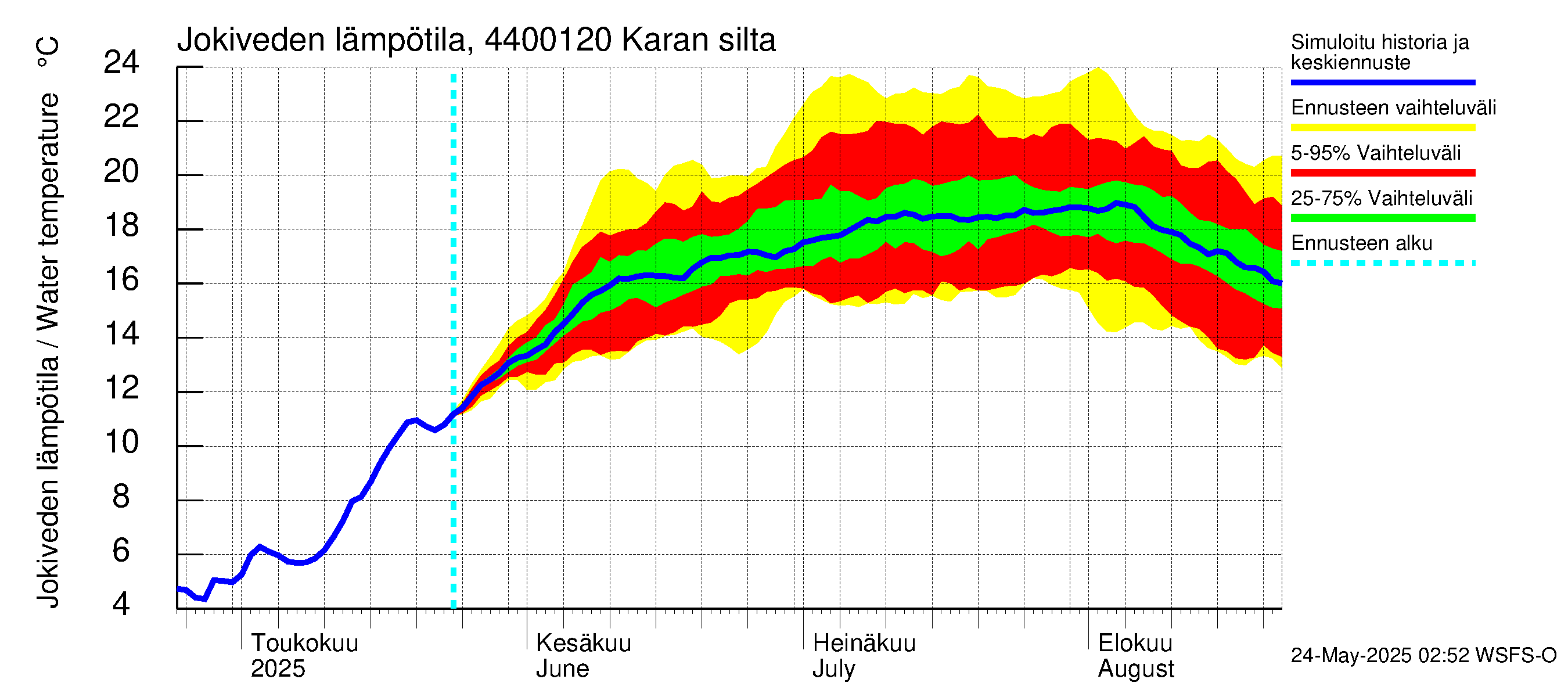 Lapuanjoen vesistöalue - Karan silta: Jokiveden lämpötila