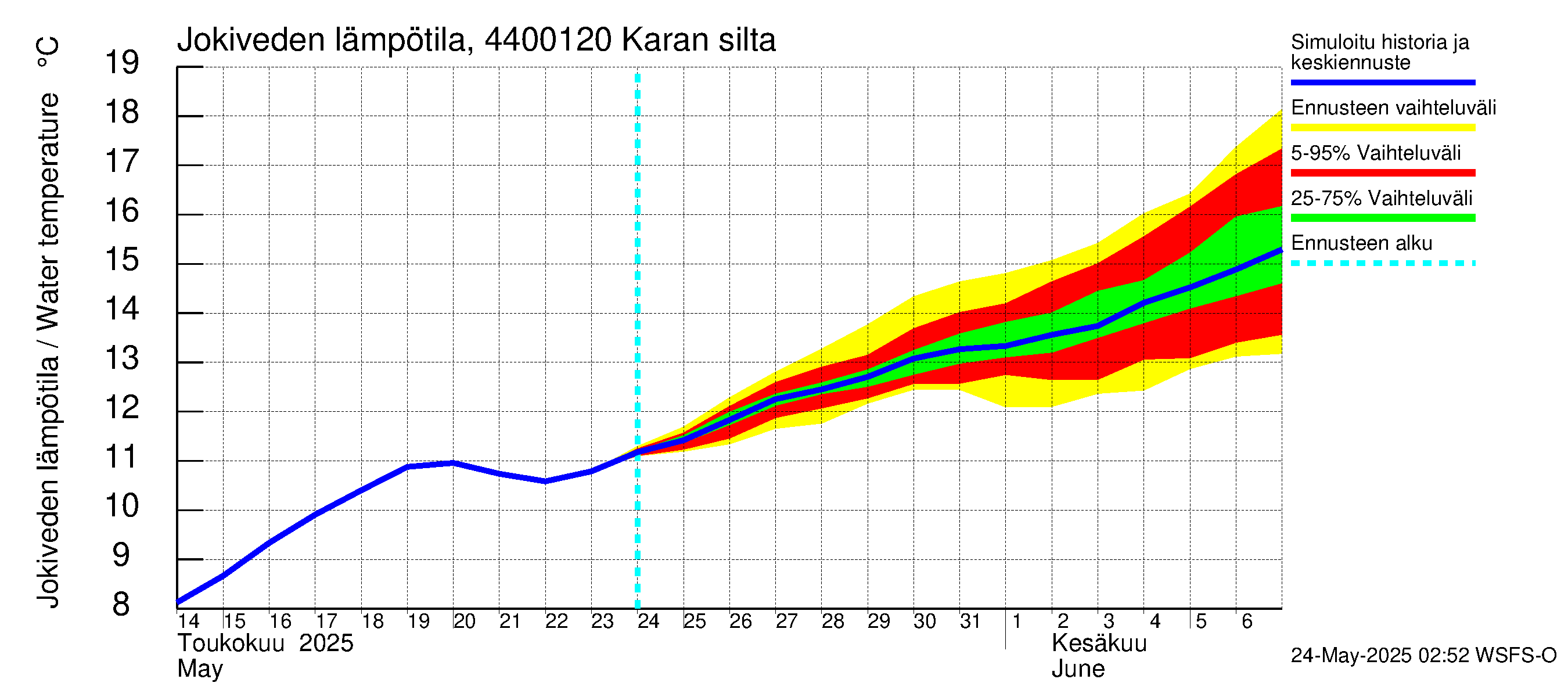 Lapuanjoen vesistöalue - Karan silta: Jokiveden lämpötila