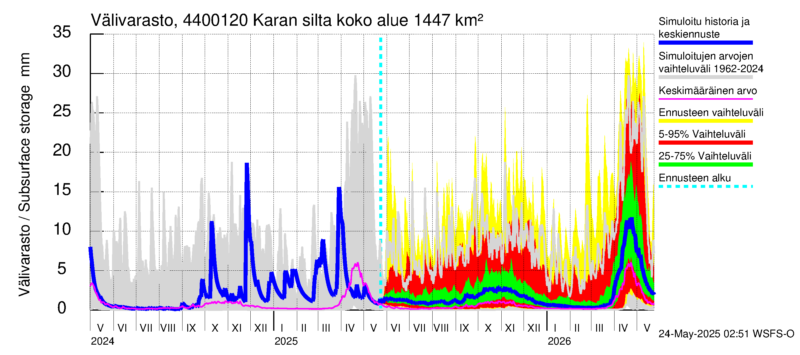 Lapuanjoen vesistöalue - Karan silta: Välivarasto
