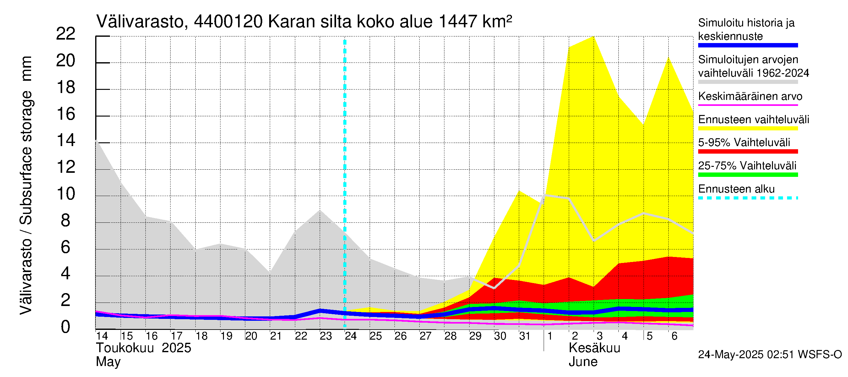 Lapuanjoen vesistöalue - Karan silta: Välivarasto