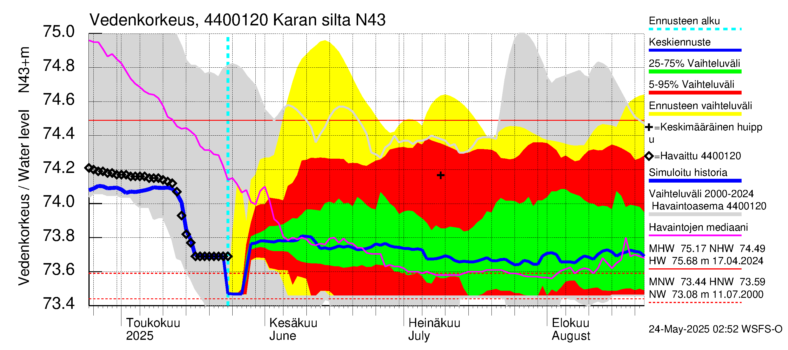 Lapuanjoen vesistöalue - Karan silta: Vedenkorkeus - jakaumaennuste