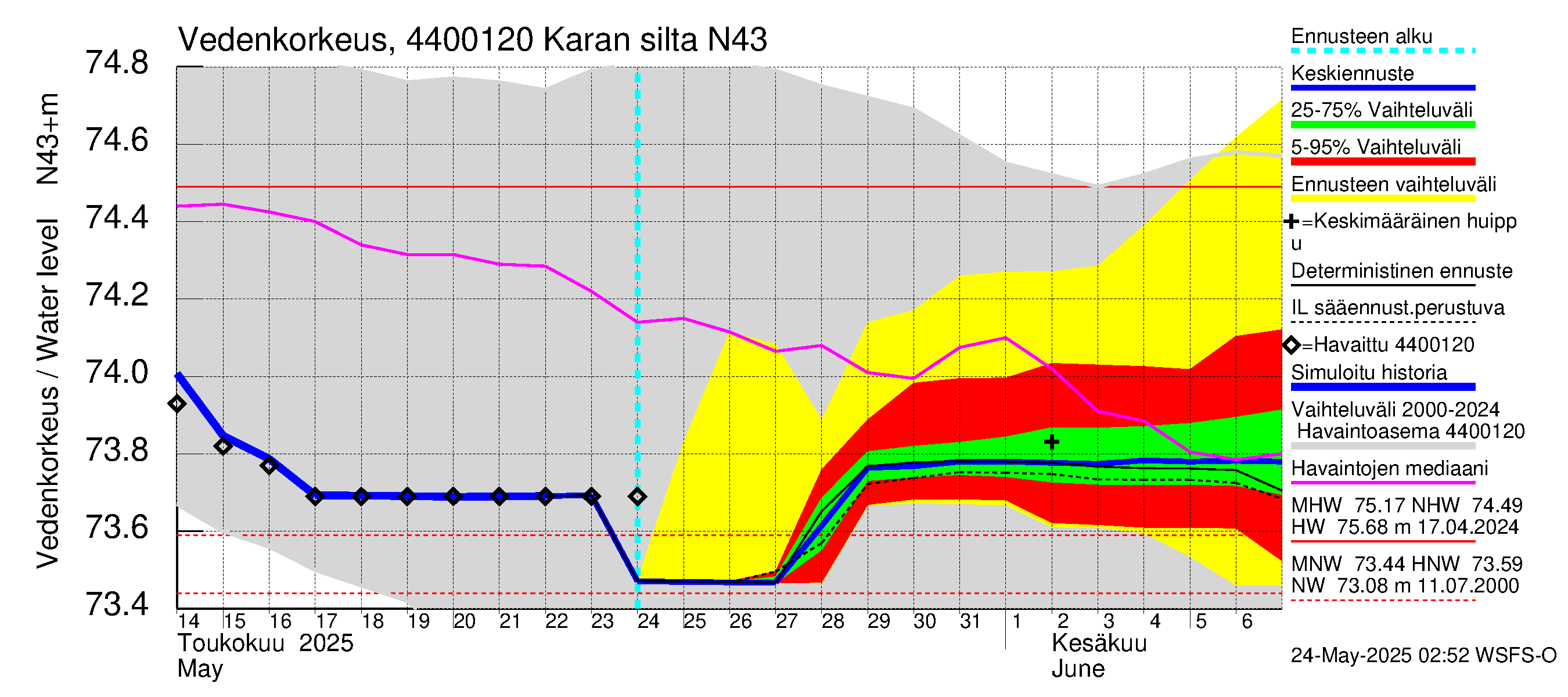 Lapuanjoen vesistöalue - Karan silta: Vedenkorkeus - jakaumaennuste