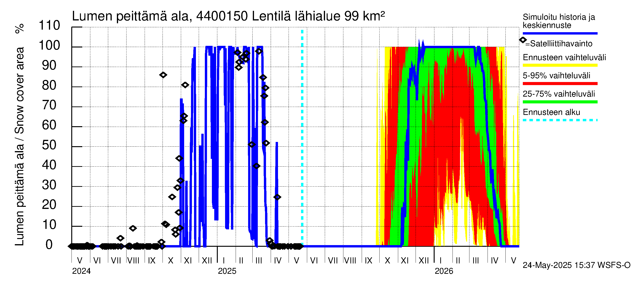 Lapuanjoen vesistöalue - Lentilä: Lumen peittämä ala