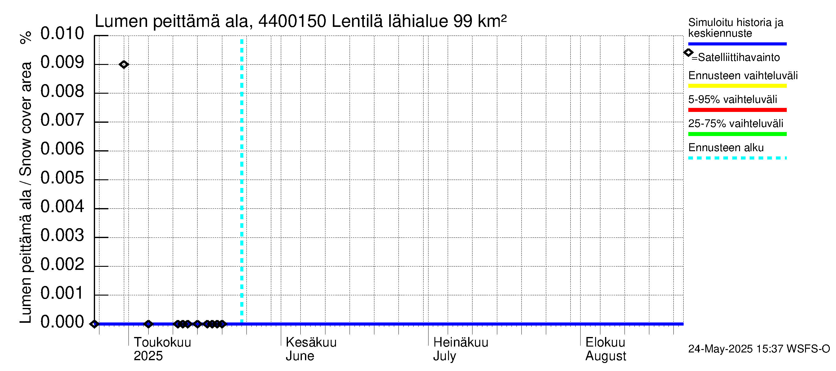 Lapuanjoen vesistöalue - Lentilä: Lumen peittämä ala