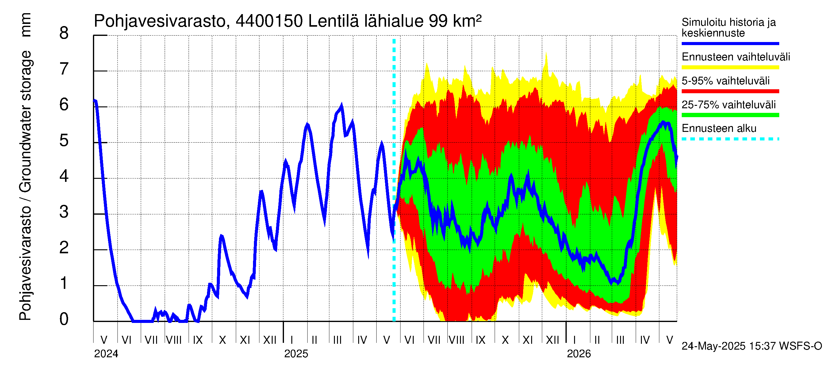 Lapuanjoen vesistöalue - Lentilä: Pohjavesivarasto
