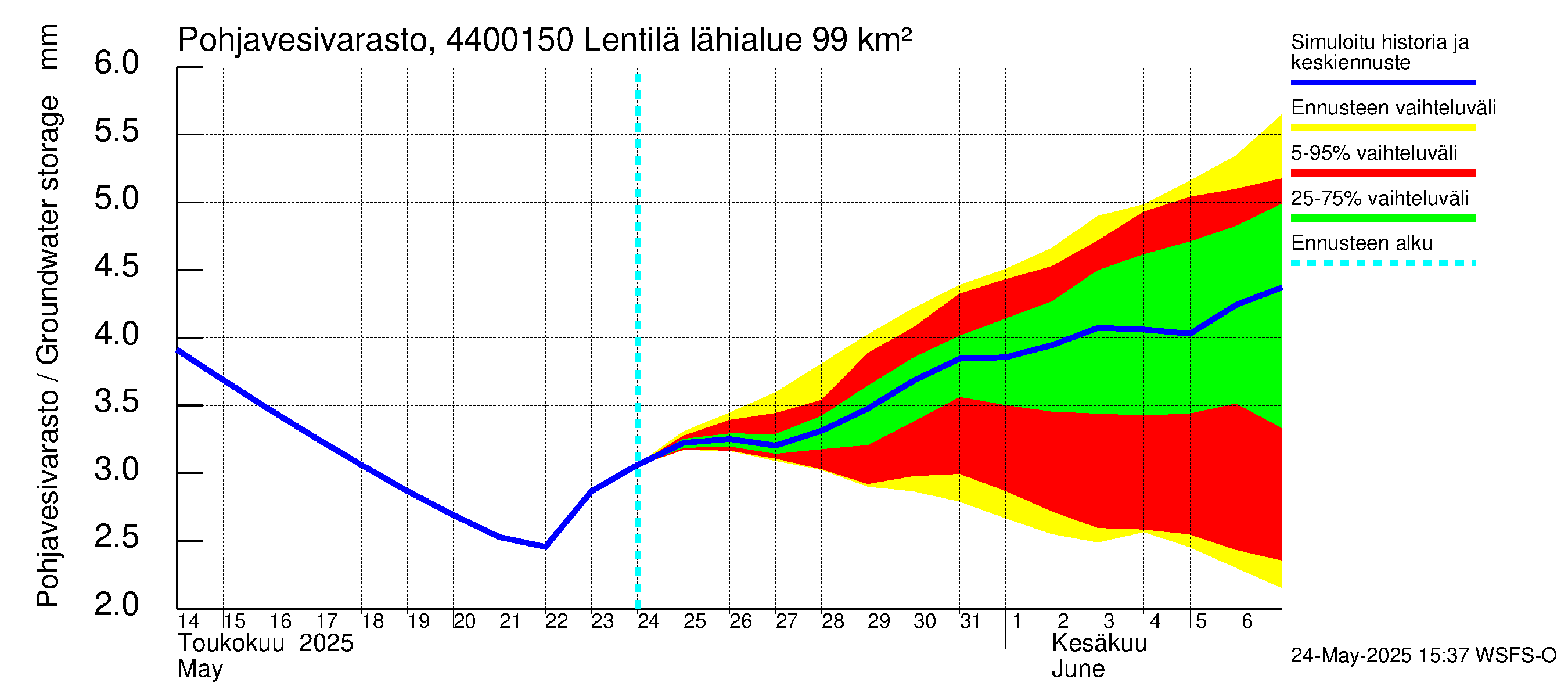 Lapuanjoen vesistöalue - Lentilä: Pohjavesivarasto