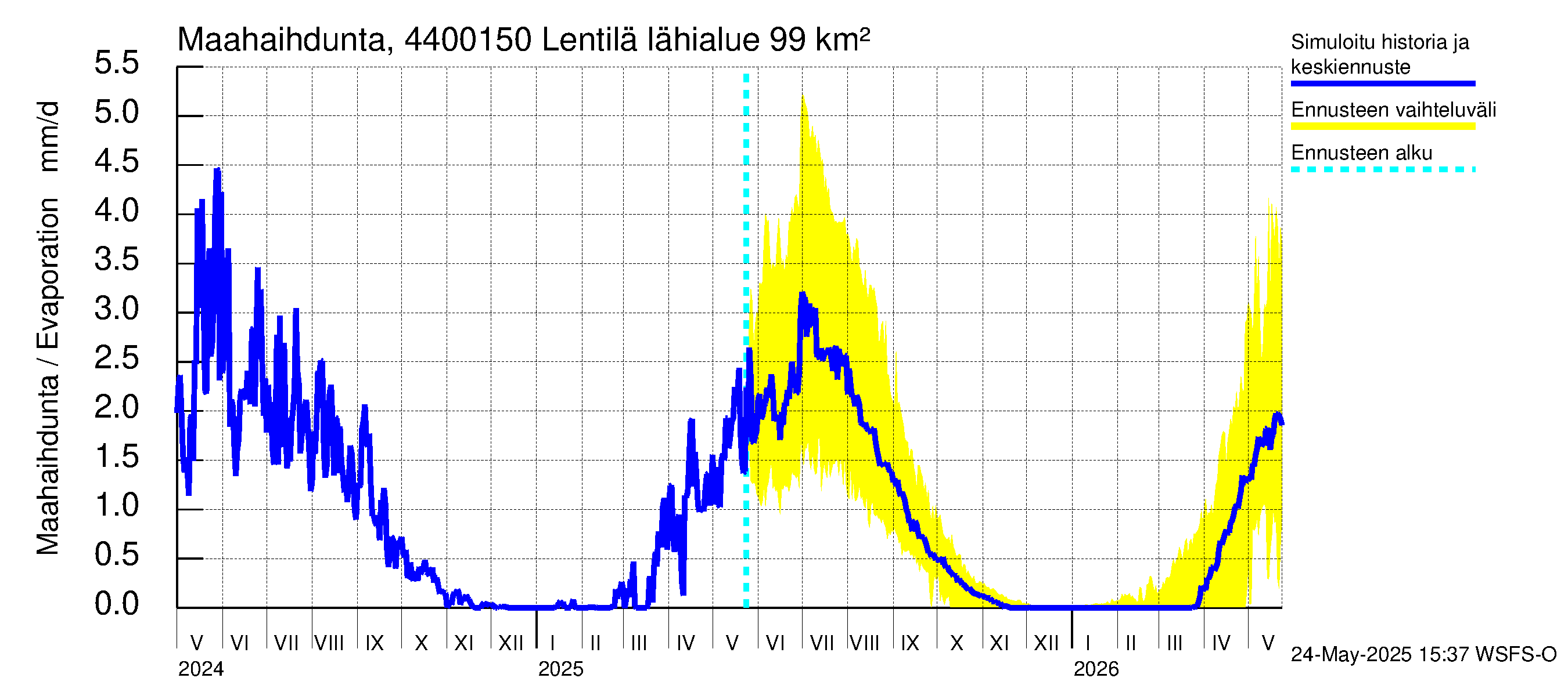 Lapuanjoen vesistöalue - Lentilä: Haihdunta maa-alueelta