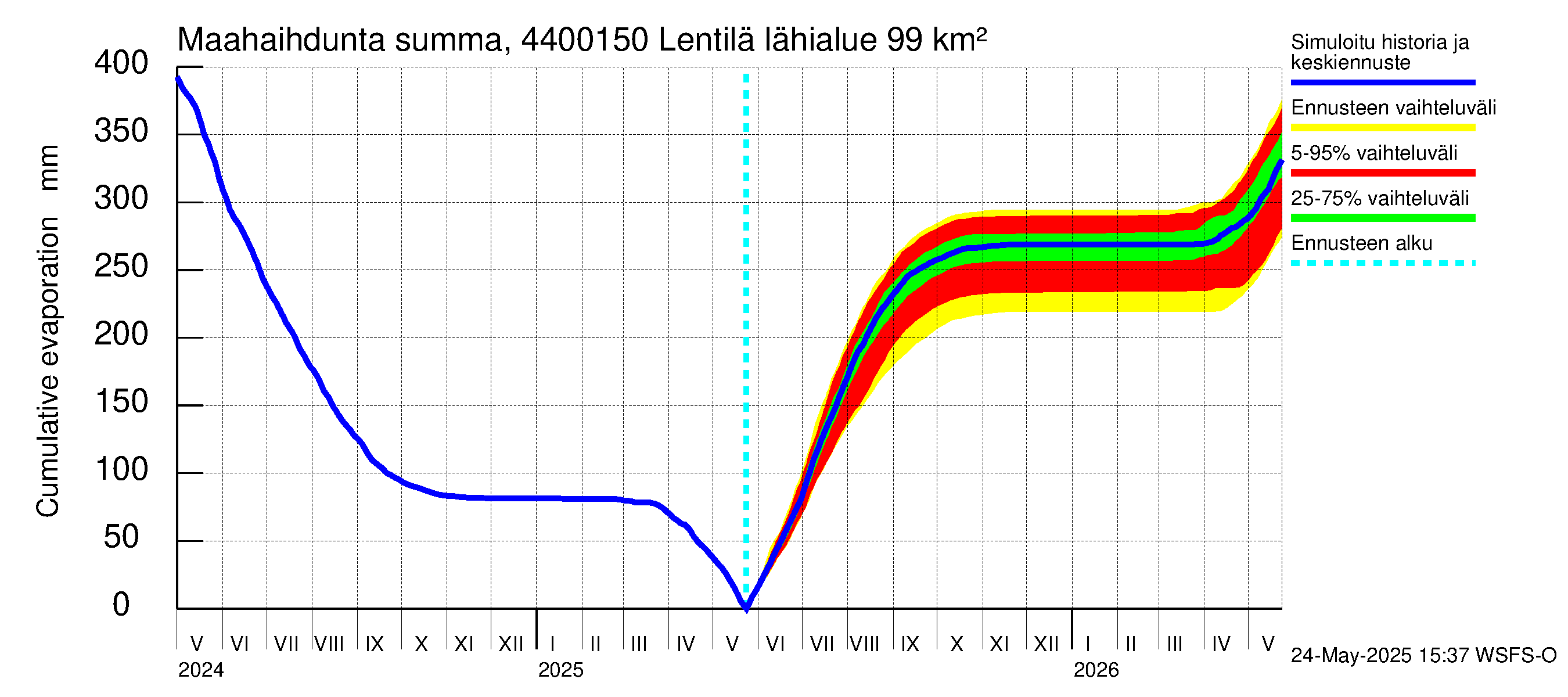 Lapuanjoen vesistöalue - Lentilä: Haihdunta maa-alueelta - summa