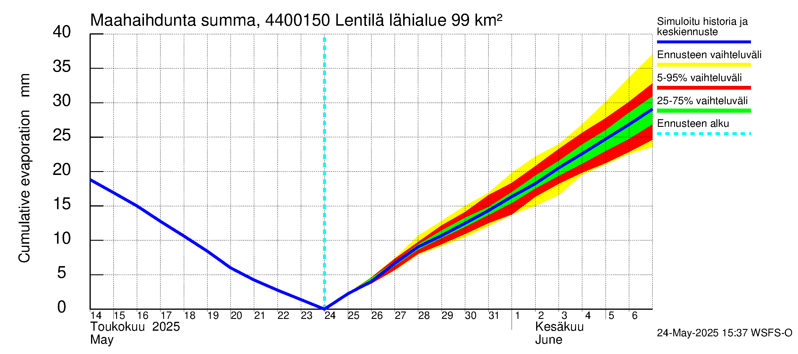 Lapuanjoen vesistöalue - Lentilä: Haihdunta maa-alueelta - summa