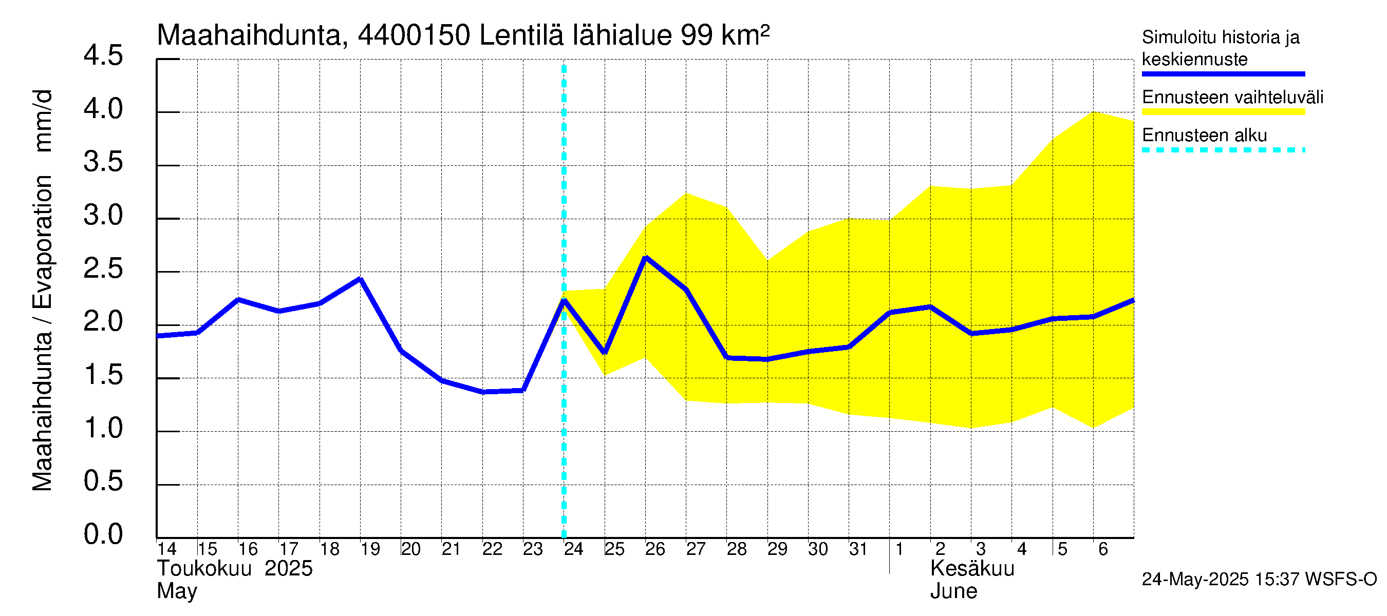 Lapuanjoen vesistöalue - Lentilä: Haihdunta maa-alueelta