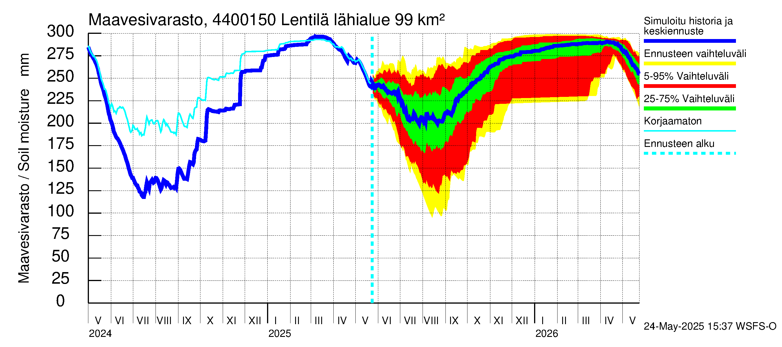 Lapuanjoen vesistöalue - Lentilä: Maavesivarasto